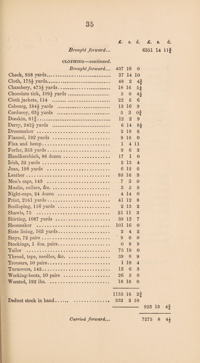 X. s. d. «£• $• d. Brought forward... 6351 14 Ilf CLOTHiNG—con tin ued. Brought forward... 437 16 0 Check, 958 yards. 37 14 10 Cloth, 175|- yards. 48 2 4f Chambery, 475^-yards. 18 16 5f Chocolate tick, 109g- yards. 5 0 4j Cloth jackets, 114 . 22 6 6 Cobourg, 18 yards . 13 16 9 Corduroy, 63j yards .. 5 3 Of Doeskin, 8 If. 12 2 9 Derry, 242|- yards . 6 14 8^ Dressmaker . 2 18 6 Flannel, 192 yards . 9 16 0 Flax and hemp. 1 4 11 Forfar, 353 yards. 9 6 3 Handkerchiefs, 96 dozen. 17 1 0 Irish, 32 yards. 2 13 4 Jean, 198 yards . 6 12 0 Leather. 88 16 9 Men’s caps, 143 . 7 3 0 Muslin, collars, &c. 3 5 9 Night-caps, 24 dozen . 4 14 0 Print, 2161 yards. 41 12 8 Scolloping, 116 yards . 2 13 2 Shawls, 75 21 11 3 Shirting, 1087 yards . 39 12 7 Shoemaker .. 101 16 0 Slate lining, 163 yards. 2 4 2 Stays, 72 pairs. 9 0 0 Stockings, 1 doz. pairs. 0 8 9 Tailor . 75 18 0 Thread, tape, needles, &c. 39 8 9 Trousers, 10 pairs. 1 18 4 Turnovers, 142. 13 6 3 Working-boots, 50 pairs . 26 5 0 Worsted, 192 lbs. . 18 16 0 1155 16 2f Deduct stock in hand. 232 2 10 -__ 923 13 4f