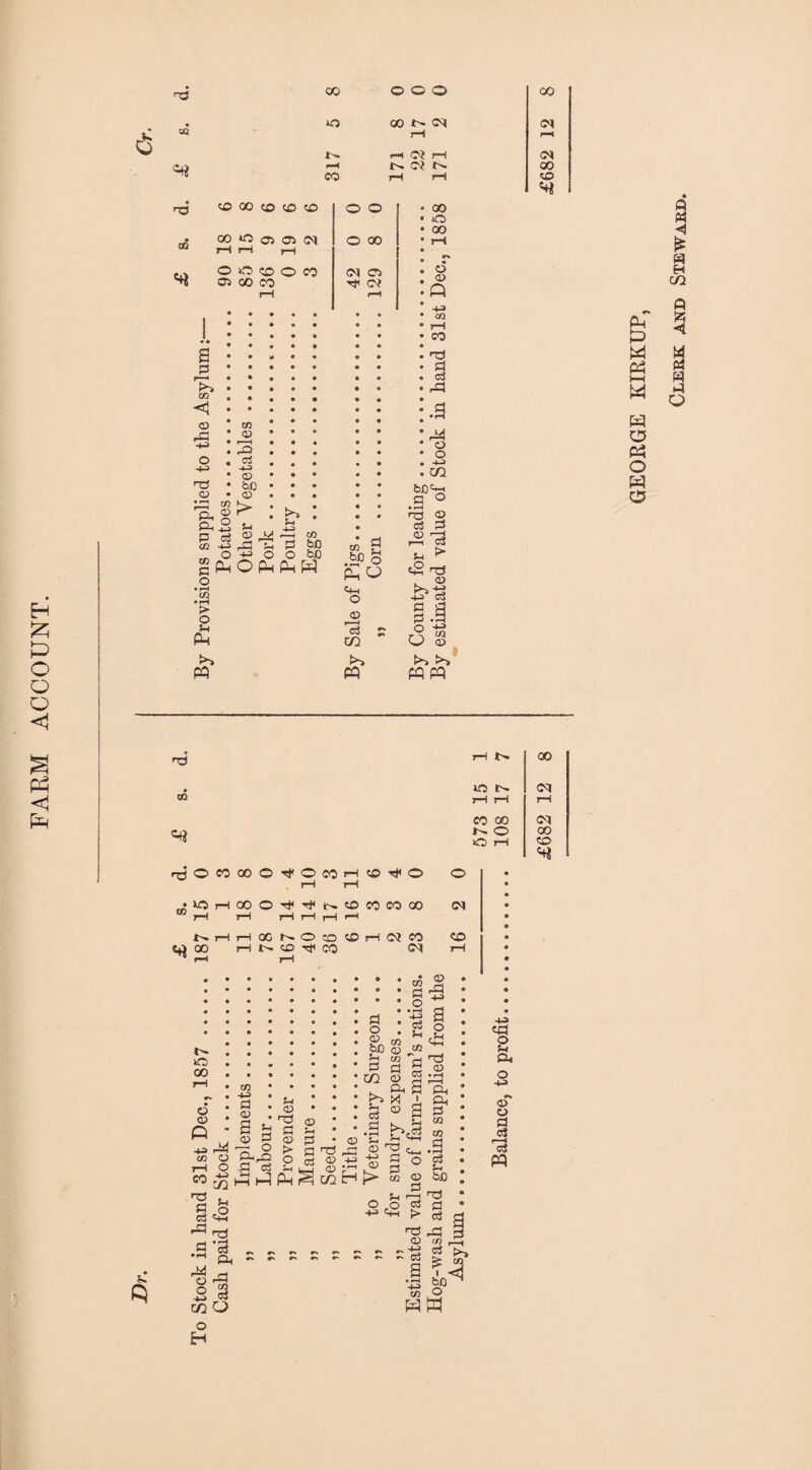 FARM ACCOUNT. 6 «« »“H O? O O CO O CO CO © rd +3 o <n co © oi © faO L: COk. r- O i? O O fcJO “pinOPPP o O Sh r*» Ol 05 .£f> o po © r—-i a o ►>» © d c3 44 © o bfltr; .s ° rQ © «2 n3 -4-d c3 d .d O -tJ >3 >3 00 p W P w o p o w £ 3 M id Id *« r^OWCOOtfOCOHO^O H N 00 m (M i—i i—i rH CO 00 on r- o 00 O rH to «♦* 00 •»OH00O^^I>©WW00 NHHXNOaOHMM 4j00 H N © ^ CO <M <N CO s o 00 © © p CO +3 d © 44 © H d «- „ _ o cc © Oh,jQ 7-H O .fl Cj d a eS «+H rd p^-3 «*a _ „ •rH rd - *■ 44 rH © P o 2 C3 172 Q o H S3 © nd d © t> o CO d o • rH -P> C3 rP 4-4 J-J • <X> 5-1 PP fld ^ o'O ^ £ .d © 2 ° Ph ^ M H K* M g ofc d +3 <+H J> cd © P s s =-S d . o . 113 co bJD © cc CO *>H d d 2 co © 2 Oh S ' a e M 23 UJ d P co © . Oh £ ® d C/5 P o *d © • rH r—H Oh Oh d CO CO d • rH c3 5h b0 a ^ 2 'S r2 d l>3 £ J2 I <1 bQ^ O 4-» o Ph O* a> a § 'is PQ w