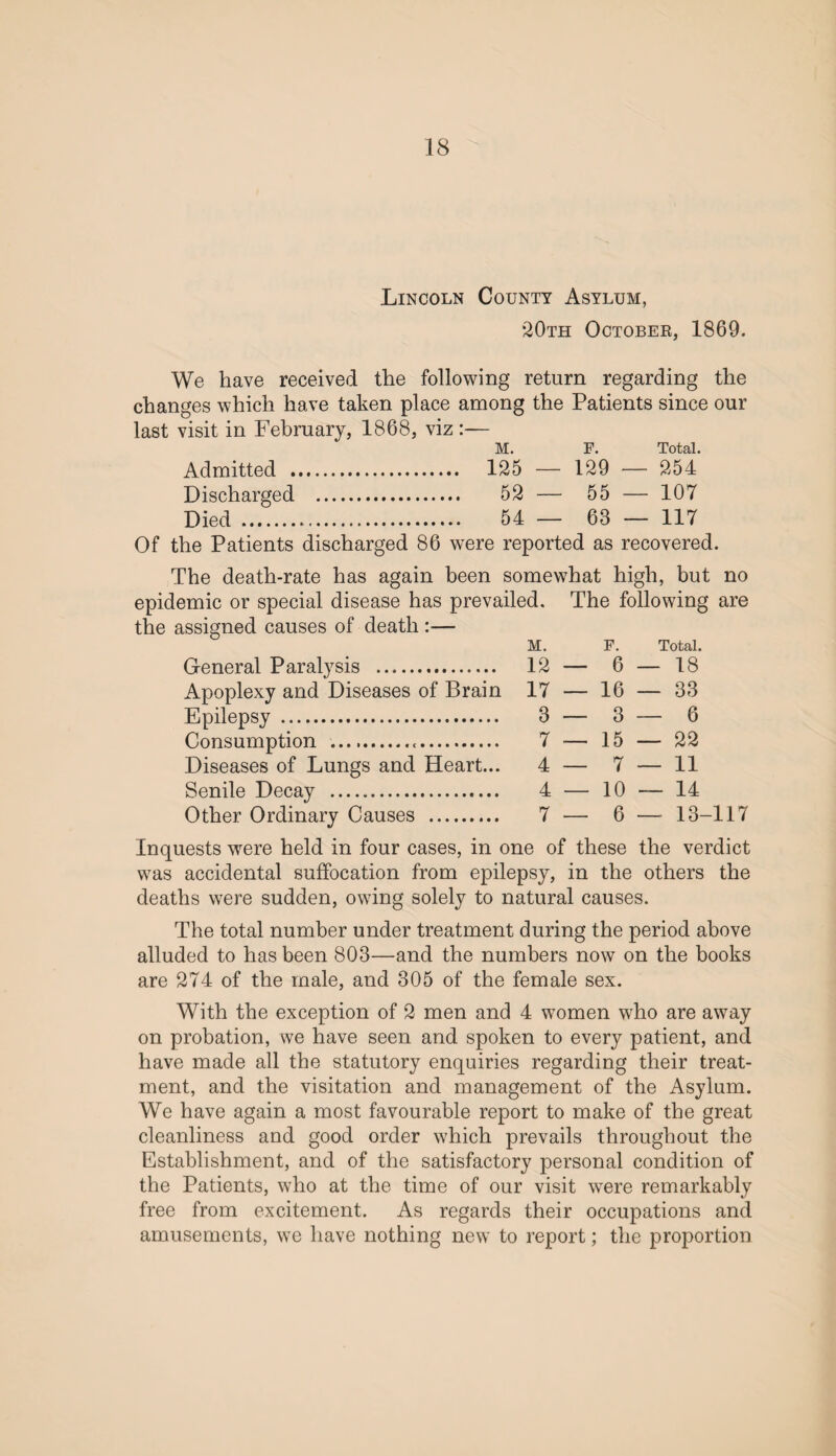 Lincoln County Asylum, 20th October, 1869. We have received the following return regarding the changes which have taken place among the Patients since our last visit in February, 1868, viz:— M. F. Total. Admitted . 125 — 129 — 254 Discharged . 52 — 55 — 107 Died . 54 — 68 — 117 Of the Patients discharged 86 w^ere reported as recovered. The death-rate has again been somewhat high, but no epidemic or special disease has prevailed. The following are the assigned causes of death :— M. F. Total. General Paralysis . Apoplexy and Diseases of Brain Epilepsy . Consumption ... Diseases of Lungs and Heart... Senile Decay . Other Ordinary Causes . 12 — 6 — 18 17 _ 16 _ 33 3 _ 3 __ 6 7 -— 15 — 22 4 — 7 — 11 4 — 10 — 14 7 — 6 — 13-117 Inquests were held in four cases, in one of these the verdict was accidental suffocation from epilepsy, in the others the deaths were sudden, owing solely to natural causes. The total number under treatment during the period above alluded to has been 803—and the numbers now on the books are 274 of the male, and 305 of the female sex. With the exception of 2 men and 4 women who are away on probation, we have seen and spoken to every patient, and have made all the statutory enquiries regarding their treat¬ ment, and the visitation and management of the Asylum. We have again a most favourable report to make of the great cleanliness and good order which prevails throughout the Establishment, and of the satisfactory personal condition of the Patients, who at the time of our visit were remarkably free from excitement. As regards their occupations and amusements, we have nothing new to report; the proportion