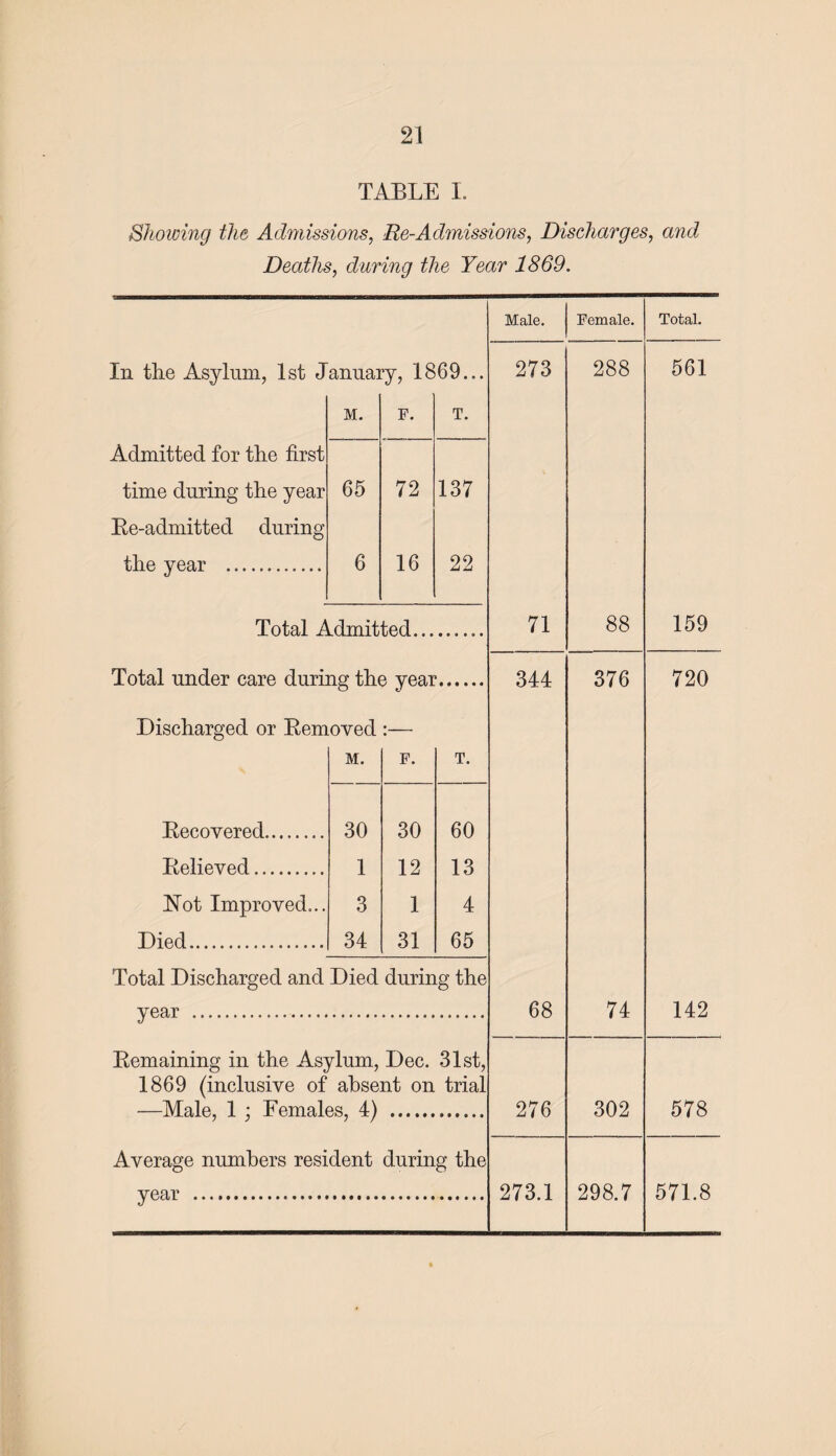 TABLE I. Showing the Admissions, Re-Admissions, Discharges, and Deaths, during the Year 1869. In the Asylum, 1st January, 1869... M. F. T. Admitted for the first time during the year 65 72 137 Re-admitted during the year . 6 16 22 Total Admitted. Total under care during the year. Discharged or Removed :— M. F. T. Recovered. 30 30 60 Relieved. 1 12 13 Not Improved... 3 1 4 Died. 34 31 65 Total Discharged and Died during the year . Remaining in the Asylum, Dec. 31st, 1869 (inclusive of absent on trial —Male, 1 ; Females, 4) . Average numbers resident during the year ... 273 71 344 68 276 Male. Female. 288 88 273.1 376 74 302 298.7 Total. 561 159 720 142 578 571.8