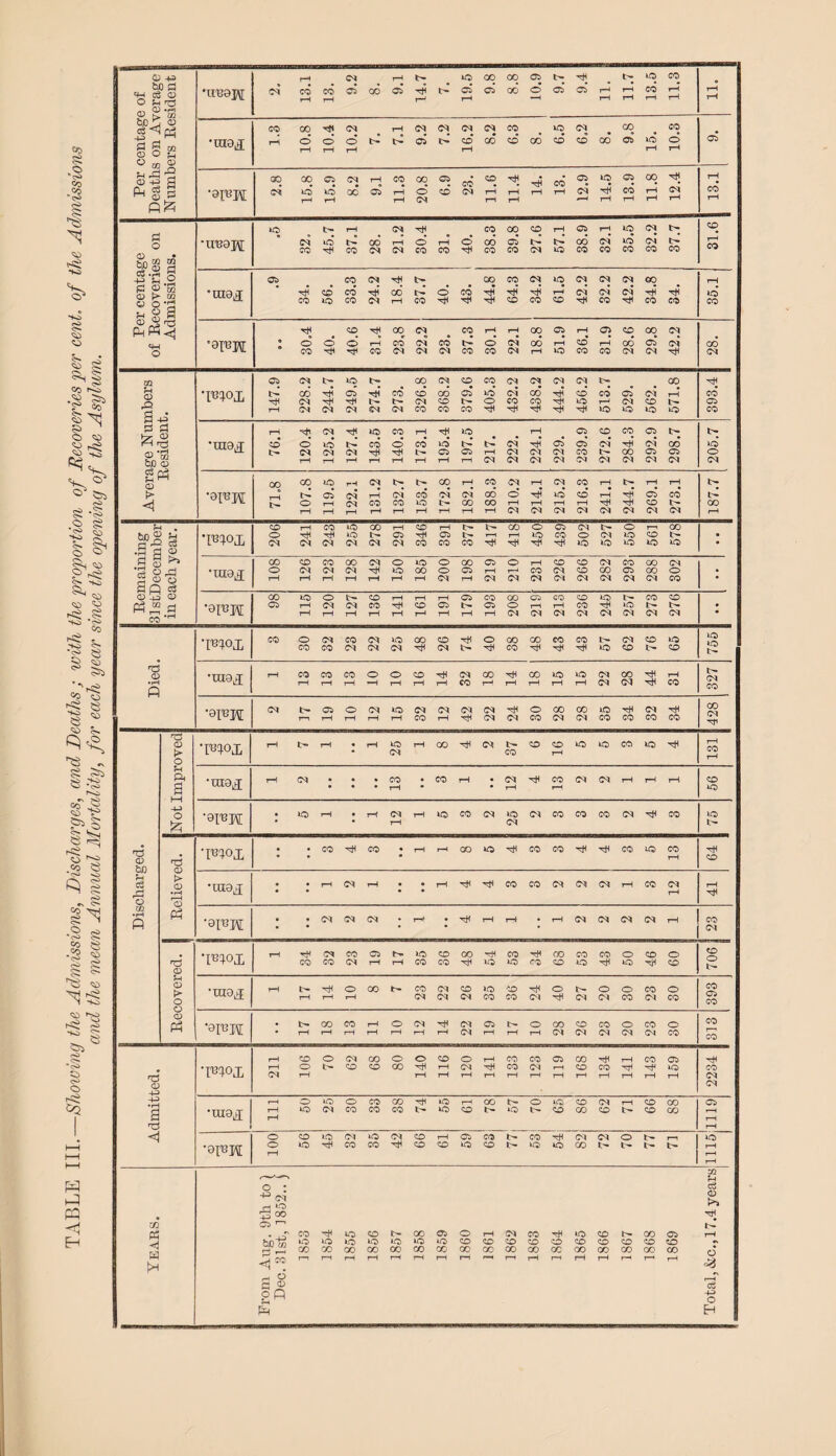 TABLE III.—Showing the Admissions, Discharges, and Deaths ; with the proportion of Recoveries per cent. of the Admissions and the mean Annual Mortality, for each year since the opening of the Asylum.