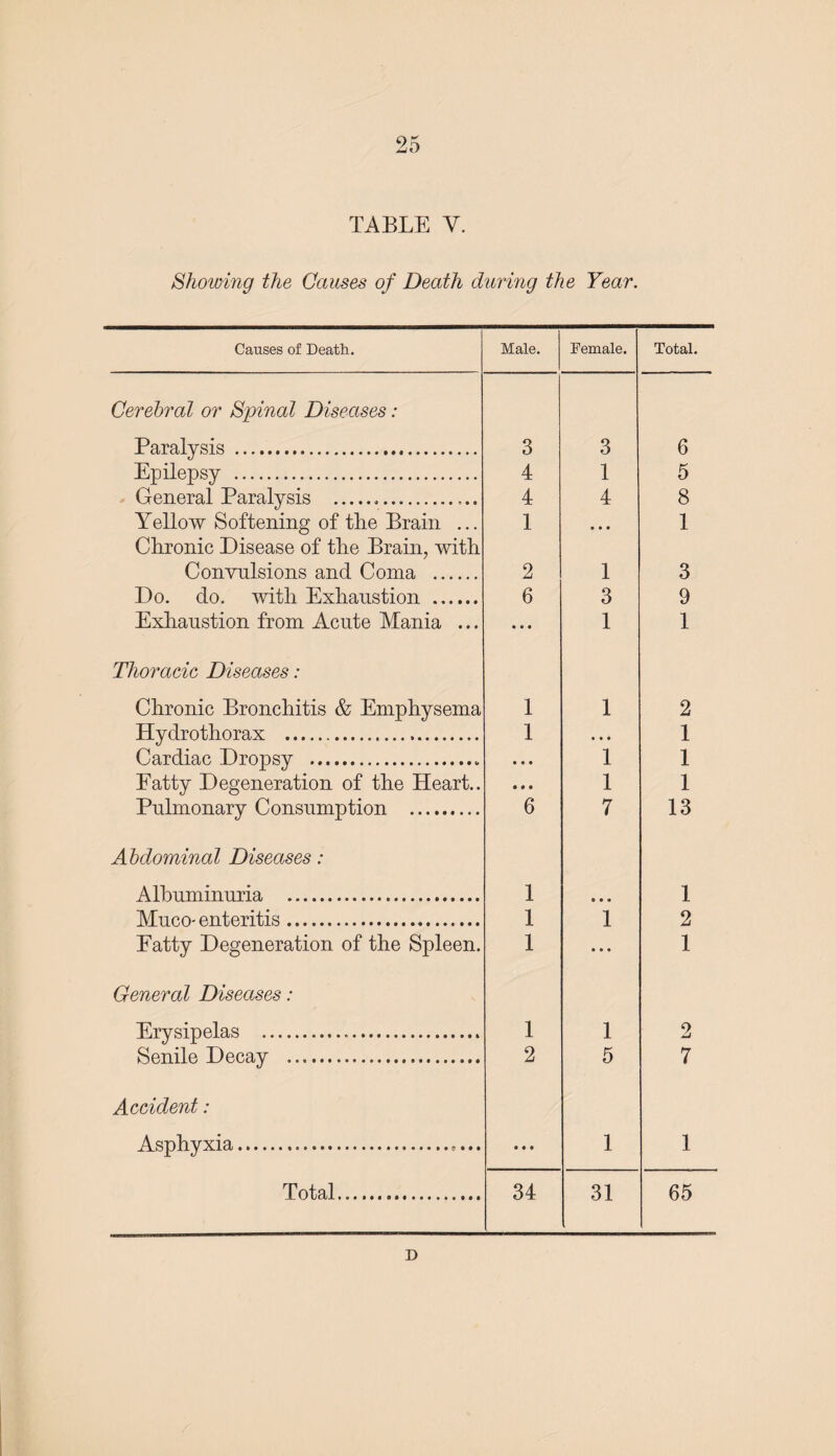 TABLE V. Showing the Causes of Death during the Year. Causes of Death. Male. Female. Total. Cerebral or Spinal Diseases: Paralysis . 3 3 6 Epilepsy . 4 1 5 General Paralysis .... 4 4 8 Yellow Softening of the Brain ... 1 • • • 1 Chronic Disease of the Brain, with Convulsions and Coma . 2 1 3 Do. do. with Exhaustion . 6 3 9 Exhaustion from Acute Mania ... • • • 1 1 Thoracic Diseases: Chronic Bronchitis & Emphysema 1 1 2 Hydrothorax . 1 • • • 1 Cardiac Dropsy .. • • * 1 1 Fatty Degeneration of the Heart.. • • • 1 1 Pulmonary Consumption . 6 7 13 Abdominal Diseases: Albuminuria . 1 • • • 1 Muco-enteritis. 1 1 2 Fatty Degeneration of the Spleen. 1 • • • 1 General Diseases: Erysipelas .. 1 1 2 Senile Decay . 2 5 7 Accident: Asphyxia... • • • 1 1 Total. 34 31 65 D