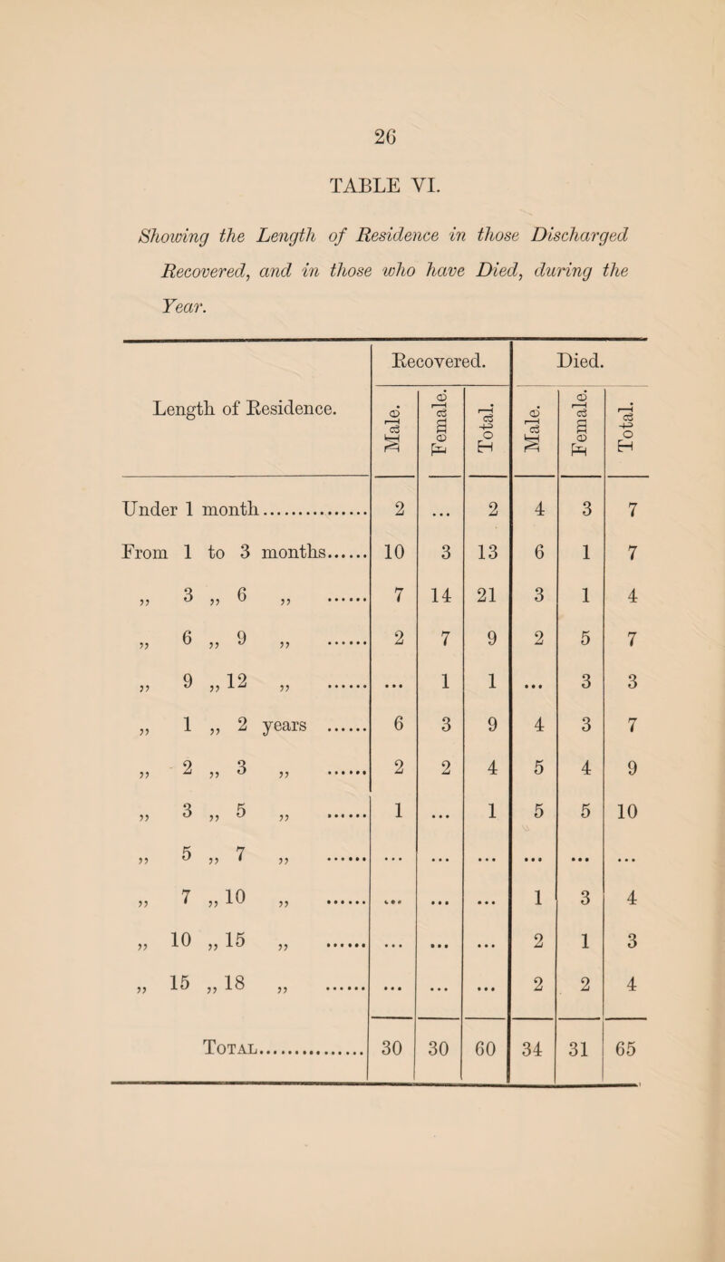 26 TABLE VI. Showing the Length of Residence in those Discharged Recovered, and in those who have Died, during the Year. Recovered. Died. Length of Residence. Male. Female. Total. Male. Female. Total. TJ nder 1 month. 2 2 4 3 7 From 1 to 3 months. 10 3 13 6 1 7 „ 3 „ 6 „ . 7 14 21 3 1 4 „ 6 „ 9 „ . 2 7 9 2 5 7 „ 9 „12 „ . • • • 1 1 • • • 3 3 „ 1 „ 2 years . 6 3 9 4 3 7 » 2 ,, 3 „ . 2 9 4 5 4 9 '>•> 3 ,, 5 .. K 7 1 • • • 1 5 5 10 >> U ')'> 1 J5 . „ ^ „10 „ . • • • • • • • • • • • • • • • # • « 1 0 0 0 3 • • • 4 „ 10 „ 15 „ . • • • » • • • • • 2 1 3 ,, 15 ,, 18 ,, . • • • • • • • • • 2 2 4