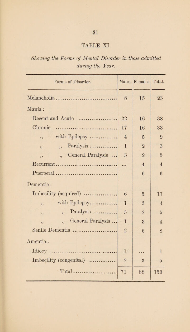 TABLE XI. Showing the Forms of Mental Disorder in those admitted during the Year. Forms of Disorder. Males. Females. Total. Melancholia. 8 15 23 Mania: Recent and Acute . 22 16 38 Chronic . 17 16 33 „ with Epilepsy... 4 5 9 „ „ Paralysis. 1 2 3 „ „ General Paralysis ... 3 2 5 Recurrent. • • • 4 4 Puerperal.,. • • • 6 6 Dementia: Imbecility (acquired) . 6 5 11 „ with Epilepsy. 1 3 4 „ „ Paralysis . 3 2 5 „ „ General Paralysis ... 1 3 4 Senile Dementia . 2 6 8 Amentia: Idiocy . 1 • * • 1 Imbecility (congenital) . 2 3 5