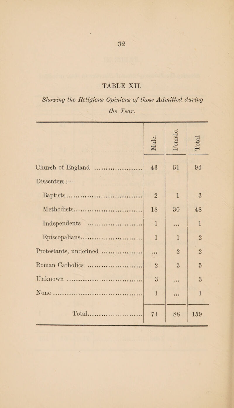 TABLE XII. Showing the Religious Opinions of those Admitted during the Year. Church of England .. Dissenters:— Baptists. Methodists. Independents . Episcopalians. Protestants, undefined Roman Catholics . Unknown . Total. Male. Female. Total. 43 51 94 2 1 3 18 30 48 1 • • * 1 1 1 2 • • • 9 Ami 2 2 3 5 o O • • • 3 1 • • • 1 71 88 159 None