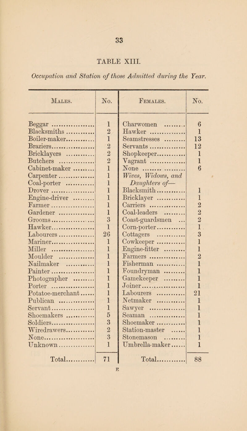 TABLE XIII. Occupation and Station of those Admitted during the Year. Males. No. Females. Beggar . Blacksmiths. Boiler-maker. Braziers. Bricklayers . Butchers .. Cahinet-maker ... Carpenter. Coal-porter . Drover. Engine-driver ... Farmer. Gardener . Grooms. Hawker. Labourers. Mariner.... Miller ... Moulder . Nailmaker . Painter. Photographer ... Porter . Potatoe-merchant Publican . Servant. Shoemakers . Soldiers. Wiredrawers. None. Unknown. 1 2 1 2 2 2 1 1 1 1 1 1 1 3 1 26 1 1 1 1 1 1 1 1 1 1 5 3 2 3 1 Charwomen . Hawker . Seamstresses . Servants. Shopkeeper. Vagrant . None . Wives, Widows, and Daughters of— Blacksmith. Bricklayer . Carriers ... Coal-leaders . Coast-guardsmen ... Corn-porter. Cottagers . Cowkeeper . Engine-fitter . Farmers . Fisherman .. Found ryman . Gamekeeper . J oiner... Labourers . Netmaker . Sawyer . Seaman . Shoemaker.. Station-master . Stonemason . Umbrella-maker. No. 6 1 13 12 1 1 6 1 1 2 2 2 1 3 1 1 2 1 1 1 1 21 1 1 1 1 1 1 1 Total Total E