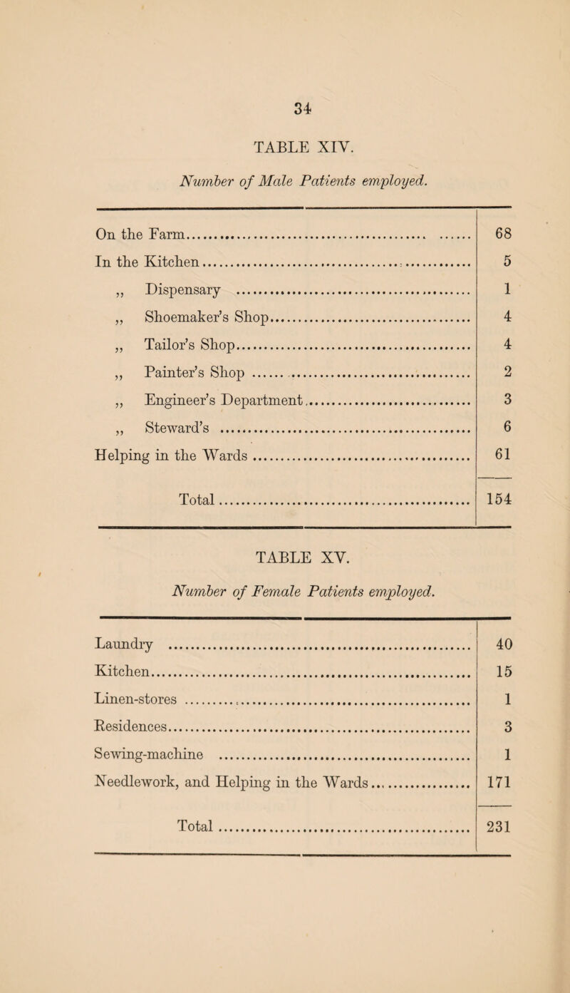 34- TABLE XIY. Number of Male Patients employed. On the Earm. In the Kitchen. ,, Dispensary . „ Shoemaker’s Shop. „ Tailor’s Shop. „ Painter’s Shop .. „ Engineer’s Department ,, Steward’s . Helping in the Wards. Total. 68 5 1 4 4 2 3 6 61 154 TABLE XY. Number of Female Patients employed. Laundry . 40 Kitchen. 15 Linen-stores ... 1 Residences. 3 Sewing-machine . 1 Needlework, and Helping in the Wards. 171