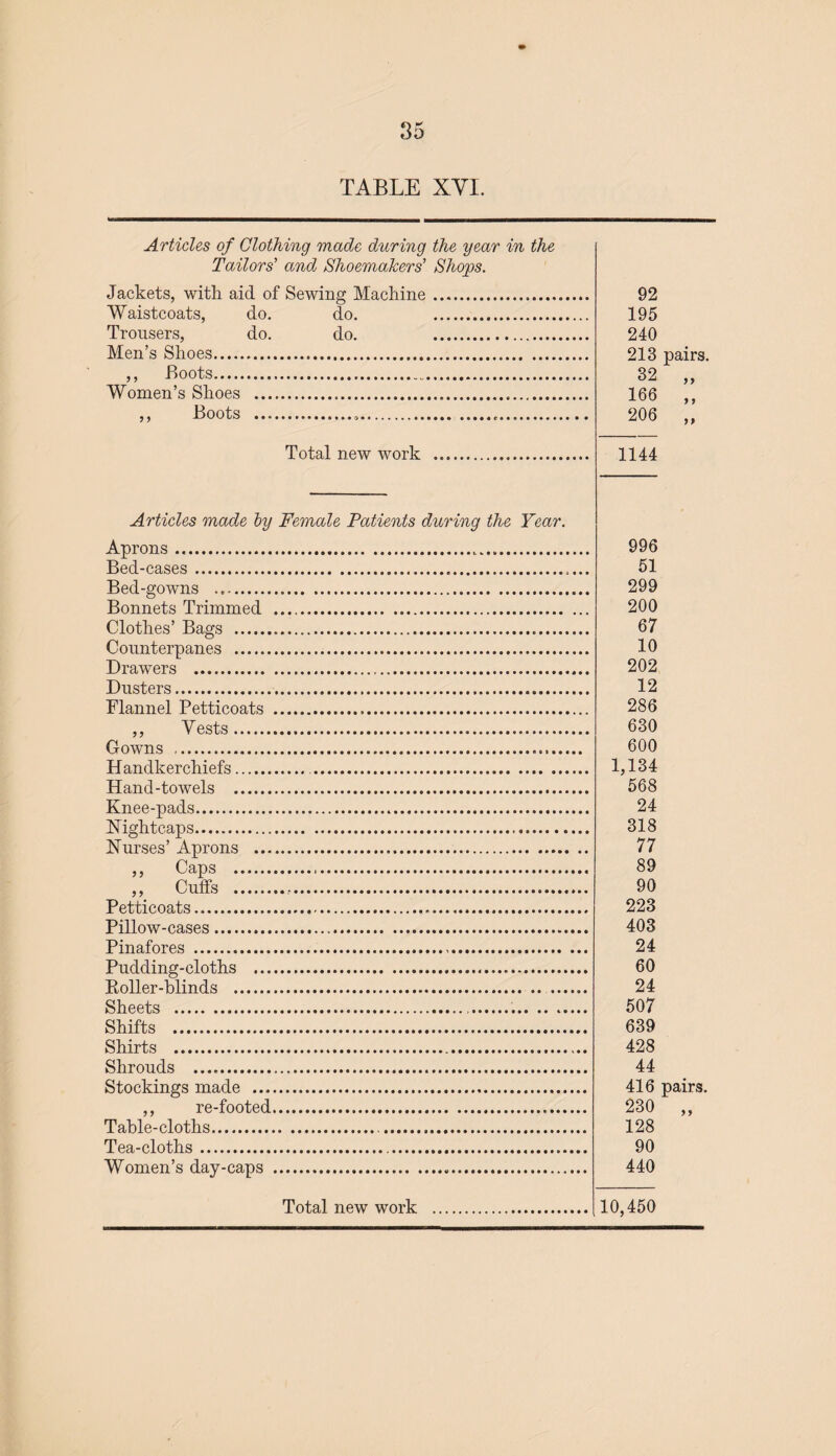 TABLE XVI. Articles of Clothing made during the year in the Tailors' and Shoemakers’ Shops. Jackets, with aid of Sewing Machine. Waistcoats, do. do. .. Trousers, do. do. . Men’s Shoes. ,, Boots. Women’s Shoes . ,, Boots ..... 92 195 240 213 pairs. 32 166 206 99 9 9 99 Total new work 1144 Articles made by Female Patients during the Year. Aprons... Bed-cases... Bed-gowns . Bonnets Trimmed . Clothes’ Bags . Counterpanes .. Drawers .. Dusters.. Flannel Petticoats .... ,, Vests. Gowns . Handkerchiefs... Hand-towels . Knee-pads.. Nightcaps. Nurses’ Aprons . ,, Caps . ,, Cuffs ... Petticoats. Pillow-cases. Pinafores . Pudding-cloths . Roller-blinds . Sheets .... Shifts . Shirts .. Shrouds . Stockings made . ,, re-footed. Table-cloths. Tea-cloths. Women’s day-caps . Total new work 996 51 299 200 67 10 202 12 286 630 600 1,134 568 24 318 77 89 90 223 403 24 60 24 507 639 428 44 416 pairs. 230 „ 128 90 440 10,450
