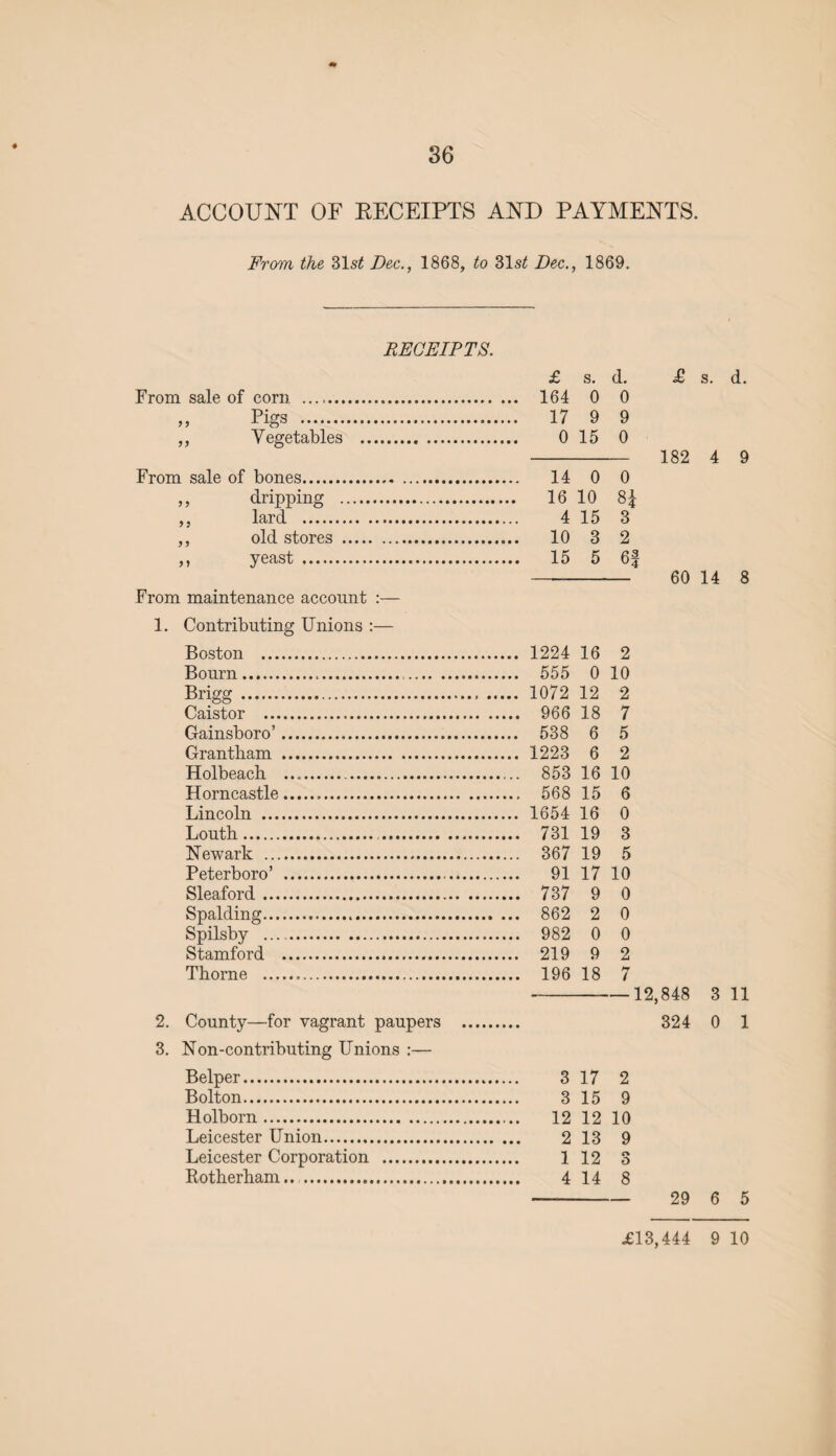 ACCOUNT OF RECEIPTS AND PAYMENTS. From the 31s£ Dec., 1868, to 31s£ Dec., 1869. RECEIPTS. From sale of corn.. „ Pigs . ,, Yegetables . From sale of bones. ,, dripping . ,, lard . ,, old stores . » yeast . From maintenance account :— 1. Contributing Unions :— Boston .. Bourn.... , Brigg . Caistor . Gainsboro’. Grantham . Holbeach . Horncastle... Lincoln .. Louth. . Newark . Peterboro’ . Sleaford. Spalding.. Spilsby . Stamford . Thorne . 2. County—for vagrant paupers 3. Non-contributing Unions :— Belper. Bolton. Holborn. Leicester Union. Leicester Corporation . Rotherham.. . £ s. d. 164 0 0 17 9 9 0 15 0 14 0 0 16 10 CO 4 15 3 10 3 2 15 5 6| 1224 16 2 555 0 10 1072 12 2 966 18 7 538 6 5 1223 6 2 853 16 10 568 15 6 1654 16 0 731 19 3 367 19 5 91 17 10 737 9 0 862 2 0 982 0 0 219 9 2 196 18 7 1 3 17 2 3 15 9 12 12 10 2 13 9 1 12 o 4 14 8 £ s. d. 182 4 9 60 14 8 324 3 11 0 1 29 6 5 £13,444 9 10