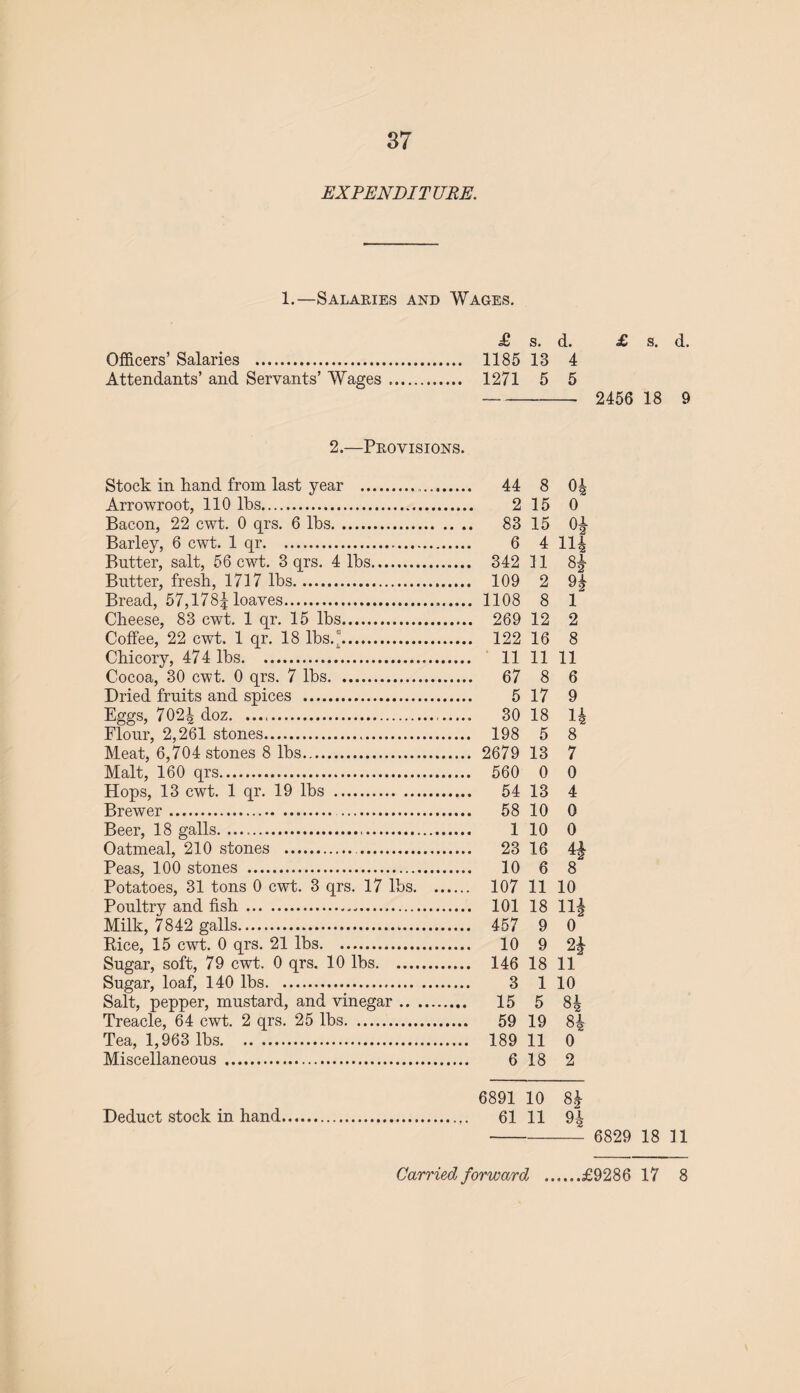 EXPENDITURE. 1.—Salaries and Wages. £ s. d. £ s. d. Officers’ Salaries . 1185 13 4 Attendants’ and Servants’ Wages . 1271 5 5 - 2456 18 9 2.—Provisions. Stock in hand from last year . 44 8 04 Arrowroot, 110 lbs. 2 15 0 Bacon, 22 cwt. 0 qrs. 6 lbs. 83 15 01- Barley, 6 cwt. 1 qr. 6 4 114 Butter, salt, 56 cwt. 3 qrs. 4 lbs. 342 11 8^ Butter, fresh, 1717 lbs. 109 2 94 Bread, 57,178^ loaves. 1108 8 1 Cheese, 83 cwt. 1 qr. 15 lbs. 269 12 2 Coffee, 22 cwt. 1 qr. 18 lbs.. 122 16 8 Chicory, 474 lbs. 11 11 11 Cocoa, 30 cwt. 0 qrs. 7 lbs. 67 8 6 Dried fruits and spices . 5 17 9 Eggs, 7024 doz. 30 18 14 Flour, 2,261 stones. 198 5 8 Meat, 6,704 stones 8 lbs. 2679 13 7 Malt, 160 qrs. 560 0 0 Hops, 13 cwt. 1 qr. 19 lbs . 54 13 4 Brewer. 58 10 0 Beer, 18 galls. 1 10 0 Oatmeal, 210 stones . 23 16 41- Peas, 100 stones . 10 6 8 Potatoes, 31 tons 0 cwt. 3 qrs. 17 lbs. 107 11 10 Poultry and fish . 101 18 11| Milk, 7842 galls. 457 9 0 Rice, 15 cwt. 0 qrs. 21 lbs. 10 9 2£ Sugar, soft, 79 cwt. 0 qrs. 10 lbs. 146 18 11 Sugar, loaf, 140 lbs. 3 1 10 Salt, pepper, mustard, and vinegar. 15 5 84 Treacle, 64 cwt. 2 qrs. 25 lbs. 59 19 84 Tea, 1,963 lbs. 189 11 0 Miscellaneous . 6 18 2 6891 10 8| Deduct stock in hand. 61 11 94 6829 18 11