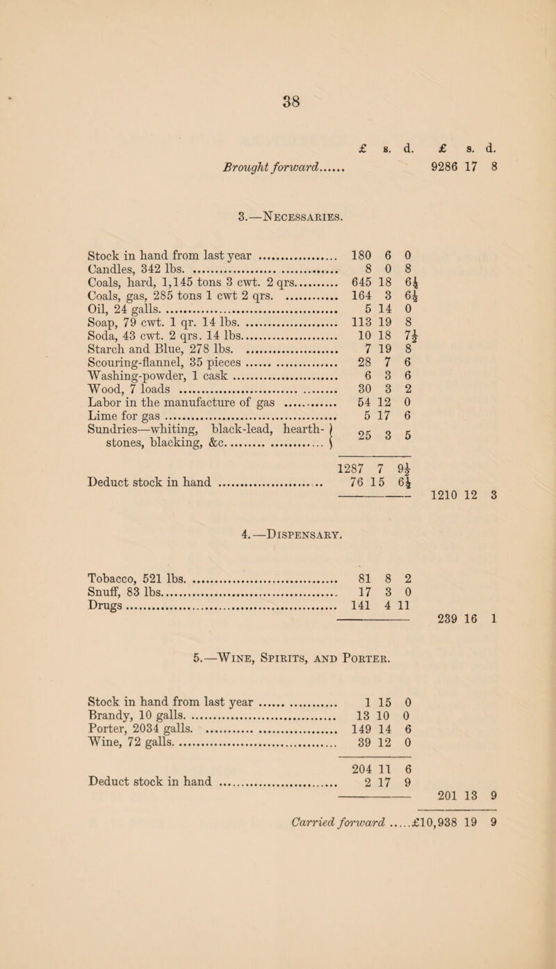 £ s. d. £ s. d. Brought forward. 9286 17 8 3.—Necessaries. Stock in hand from last year . 180 6 0 Candles, 342 lbs. 8 0 8 Coals, hard, 1,145 tons 3 cwt. 2 qrs. 645 18 64 Coals, gas, 285 tons 1 cwt 2 qrs. 164 3 6| Oil, 24 galls. 5 14 0 Soap, 79 cwt. 1 qr. 14 lbs. 113 19 8 Soda, 43 cwt. 2 qrs. 14 lbs. 10 18 Starch and Blue, 278 lbs. 7 19 8 Scouring-flannel, 35 pieces. 28 7 6 Washing-powder, 1 cask. 6 3 6 Wood, 7 loads . 30 3 2 Labor in the manufacture of gas . 54 12 0 Lime for gas. 5 17 6 Sundries—whiting, black-lead, hearth- ) 95 3 5 stones, blacking, &c. | 1287 7 9| Deduct stock in hand . .. 76 15 64 - 1210 12 3 4.—Dispensary. Tobacco, 521 lbs. 81 8 2 Snuff, 83 lbs. 17 3 0 Drugs. 141 4 11 - 239 16 1 5.—Wine, Spirits, and Porter. Stock in hand from last year. 1 15 0 Brandy, 10 galls. 13 10 0 Porter, 2034 galls. 149 14 6 Wine, 72 galls. 39 12 0 204 11 6 Deduct stock in hand . 2 17 9 - 201 13 9 Carried forward.£10,938 19 9
