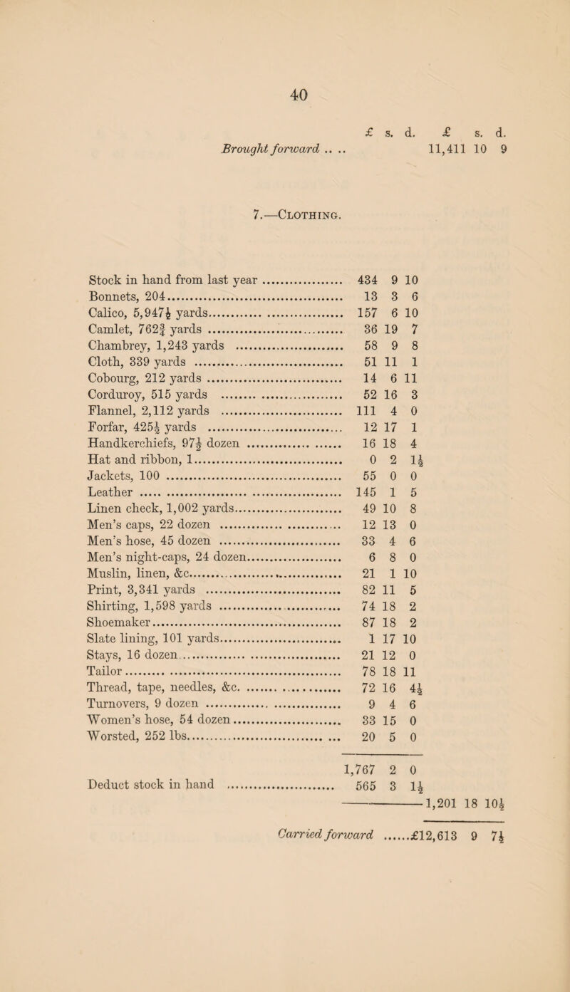 £ s. d. Brought forward .. .. 7.—Clothing. Stock in hand from last year. 434 9 10 Bonnets, 204. 13 3 6 Calico, 5,9474 yards. 157 6 10 Camlet, 762| yards ... 36 19 7 Chambrey, 1,243 yards . 58 9 8 Cloth, 339 yards . 51 11 1 Cobonrg, 212 yards . 14 6 11 Corduroy, 515 yards . 52 16 3 Flannel, 2,112 yards . Ill 4 0 Forfar, 4254 yards . 12 17 1 Handkerchiefs, 974 dozen .. 16 18 4 Hat and ribbon, 1. 0 2 14 Jackets, 100 . 55 0 0 Leather . 145 1 5 Linen check, 1,002 yards. 49 10 8 Men’s caps, 22 dozen . 12 13 0 Men’s hose, 45 dozen . 33 4 6 Men’s night-caps, 24 dozen. 6 8 0 Muslin, linen, &c. 21 1 10 Print, 3,341 yards . 82 11 5 Shirting, 1,598 yards . 74 18 2 Shoemaker. 87 18 2 Slate lining, 101 yards. 1 17 10 Stays, 16 dozen. 21 12 0 Tailor. 78 18 11 Thread, tape, needles, &c. 72 16 4| Turnovers, 9 dozen . 9 4 6 Women’s hose, 54 dozen. 33 15 0 Worsted, 252 lbs. 20 5 0 1,767 2 0 Deduct stock in hand . 565 3 14 Carried forward £ s. d. 11,411 10 9 1,201 18 104 £12,613 9 74