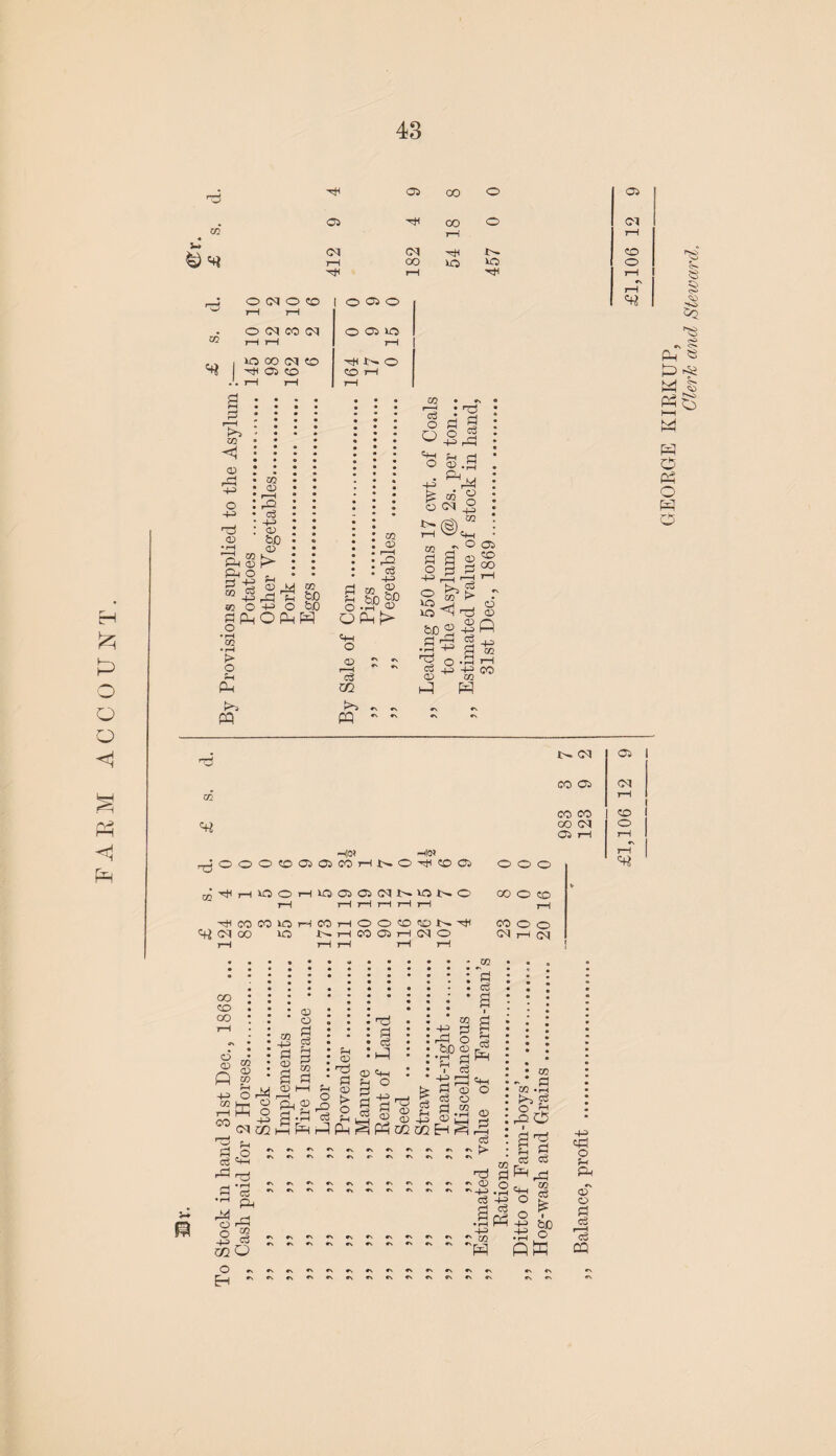 FARM ACCOUNT. m rH rH rjH rM 1 O 05 O rH 1—1 »\ rH O(NC0iM . xo 00 CM CO Hf rH 05 CO 05 03 Pi 03 • M Pi CO P-l CD P-l O P 50 O §<h • rH Ul • rH t> 0 0)0 rH o CO rH <s> CQ CD i—H -H> CD bD <D > §3 rP 03 r~—I C3 cm •s Pi Pi -M Ph Pi 05 P ££ O &0 Oft ft Ph ft CO CD r—H PP P 05 SjL § .*P|P O ft cm 03 r • C3 m ft ~ ~ O | -M ft £ m g rM '-'Cm ^ O 05 |SS U1 M ^ kO Pi 03 &J0 2 ■§ ^ ^ O *H ’> § ^ ft ft <4i HO* HQ* r^OOOOQOiCOHNO^COa ooo ^HiOOHiOa)Ci(MN^NO OOO O t ^ (M 05 CO 05 (M rH CO CO CO 05 rH rH *\ rH ^COCOIOHCOHOOOON^ CO ^cqoo *0 NHCOOHt^O CM • JDQ • pj I c5 ” 3 O O rH (M OO CO CO 03 ft 05 03 C3 P o3 ft pi ^co ft 03 O -M cm m M O 05 -M P 03 3 03 ft P Pi Pi P 03 t> O P c5 ft 03 c+h H O c3 Ph P o3 pi 03 05 += P M O &J3 03 •p p v ce Ph cm 03 O CD CO -M P a3 p PW o d.S cj ^ C Sa ^cMMiftftftftftftcCMftft 03 cS > ft Sr cS •M ft M O rH o ® I Cvj 02O o ^ ft ^ pi ~ 03 ''-M d C\ #\ «N -H J CQ ft 05 P O • I—I ft co co.a O b ft o p Pi Pi 03 r^J CO c3 £ so o ft ft -M cp O M ft •N CD O fl c3 r H o3 CQ r\ «s rv »\