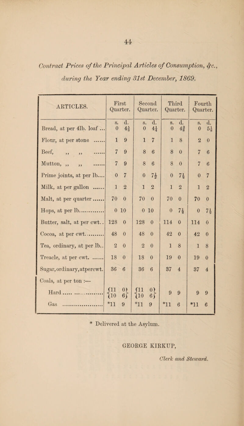 Contract Prices of the Principal Articles of Consumption, fyc., during the Year ending 31st December, 1869. ARTICLES. First Second Third Fourth Quarter. Quarter. Quarter. Quarter. s. d. s. d. s. d. s. d. Bread, at per 41b. loaf ... 0 45 0 41 0 43 ^8 0 F.1 Flour, at per stone . 1 9 1 7 1 8 2 0 Beef, „ „ . 7 9 8 6 8 0 7 6 Mutton, ,, ,, . 7 9 8 6 8 0 7 6 Prime joints, at per lb.... 0 7 0 71 0 71 0 7 Milk, at per gallon . 1 2 1 2 1 2 1 2 Malt, at per quarter. 70 0 70 0 70 0 70 0 Hops, at per lb. 0 10 0 10 0 n 0 71 Butter, salt, at per cwt.. 128 0 128 0 114 0 114 0 Cocoa, at per cwt. 48 0 48 0 42 0 42 0 Tea, ordinary, at per lb.. 2 0 2 0 1 8 1 8 Treacle, at per cwt. 18 0 18 0 19 0 19 0 Sugar, ordinary, atpercwt. 36 6 36 6 37 4 37 4 Coals, at per ton :— Hard. -F F 01 9 9 9 9 (10 (10 6j Gas . *11 9 *11 9 *11 6 *11 6 * Delivered at the Asylum. GEORGE KIRKUP, Clerk and Steward.