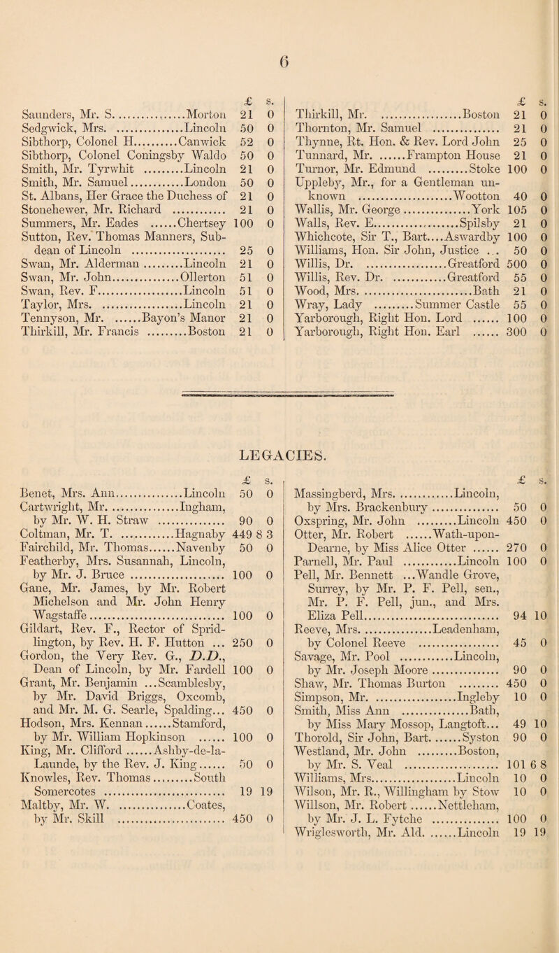 £ s. Saunders, Mr. S... 21 0 Sedgwick, Mrs.. 50 0 Sibthorp, Colonel H. . Canwick 52 0 Sibthorp, Colonel Coningsby Waldo 50 0 Smith, Mr. Tyrwhit .. 21 0 Smith, Mr. Samuel. 50 0 St. Albans, Her Grace the Duchess of 21 0 Stonehewer, Mr. Richard 21 0 Summers, Mr. Eades . . Chertsey 100 0 Sutton, Rev. Thomas Manners, Sub- dean of Lincoln . 25 0 Swan, Mr. Alderman. 21 0 Swan, Mr. John.. 51 0 Swan, Rev. F. 51 0 Taylor, Mrs. 21 0 Tennyson, Mr.Bayon’s Manor 21 0 Tliirkill, Mr. Francis . 21 0 £ s. Tliirkill, Mr.Boston 21 0 Thornton, Mr. Samuel . 21 0 Thynne, Rt. Hon. & Rev. Lord John 25 0 Tunnard, Mr.Frampton House 21 0 Tumor, Mr. Edmund .Stoke 100 0 Uppleby, Mr., for a Gentleman un¬ known .Wootton 40 0 Wallis, Mr. George.York 105 0 Walls, Rev. E.,.Spilshy 21 0 Whichcote, Sir T., Bart....Aswardby 100 0 Williams, Hon. Sir John, Justice ... 50 0 Willis, Dr.Greatford 500 0 Willis, Rev. Dr.Greatford 55 0 Wood, Mrs.Bath 21 0 Wray, Lady .Summer Castle 55 0 Yarborough, Right Hon. Lord . 100 0 Yarborough, Right Hon. Earl . 300 0 LEGACIES. £ s. Benet, Mrs. Ann.Lincoln 50 0 Cartwright, Mr.Ingham, by Mr. W. H. Straw . 90 0 Coltman, Mr. T.Hagnaby 449 8 3 Fairchild, Mr. Thomas.Navenby 50 0 Featherby, Mrs. Susannah, Lincoln, by Mr. J. Brace . 100 0 Gane, Mr. James, by Mr. Robert Miclielson and Mr. John Henry Wagstaffe. 100 0 Gildart, Rev. F., Rector of Sprid- lington, by Rev. H. F. Hutton ... 250 0 Gordon, the Very Rev. G., D.D., Dean of Lincoln, by Mr. Fardell 100 0 Grant, Mr. Benjamin ...Scamblesby, by Mr. David Briggs, Oxcomb, and Mr. M. G. Seai’le, Spalding... 450 0 Hodson, Mrs. Kennan.Stamford, by Mr. William Hopkinson . 100 0 King, Mr. Clifford.Ashby-de-la- Launde, by the Rev. J. King. 50 0 Knowles, Rev. Thomas....South Somercotes . 19 19 Maltby, Mr. W.Coates, by Mr. Skill . 450 0 Massingberd, Mrs.Lincoln, by Mrs. Brackenbury. Oxspring, Mr. John .Lincoln Otter, Mr. Robert .Wath-upon- Dearne, by Miss Alice Otter . Parnell, Mr. Paul .Lincoln Pell, Mr. Bennett ...Wandle Grove, Surrey, by Mr. P. F. Pell, sen., Mr. P. F. Pell, jun., and Mrs. Eliza Pell. Reeve, Mrs.Leadenham, by Colonel Reeve . Savage, Mr. Pool .Lincoln, by Mr. Joseph Moore. Shaw, Mr. Thomas Burton . Simpson, Mr.Ingleby Smith, Miss Ann .Bath, by Miss Maiy Mossop, Langtoft... Thorold, Sir John, Bart.Syston Westland, Mr. John .Boston, by Mr. S. Yeal . Williams, Mrs.Lincoln Wilson, Mr. R., Willingham by Stow Willson, Mr. Robert.Nettleham, by Mr. J. L. Fytche . Wrigleswortli, Mr. Aid. ...... Lincoln £ s. 50 0 450 0 270 0 100 0 94 10 45 0 90 0 450 0 10 0 49 10 90 0 101 6 8 10 0 10 0 100 0 19 19