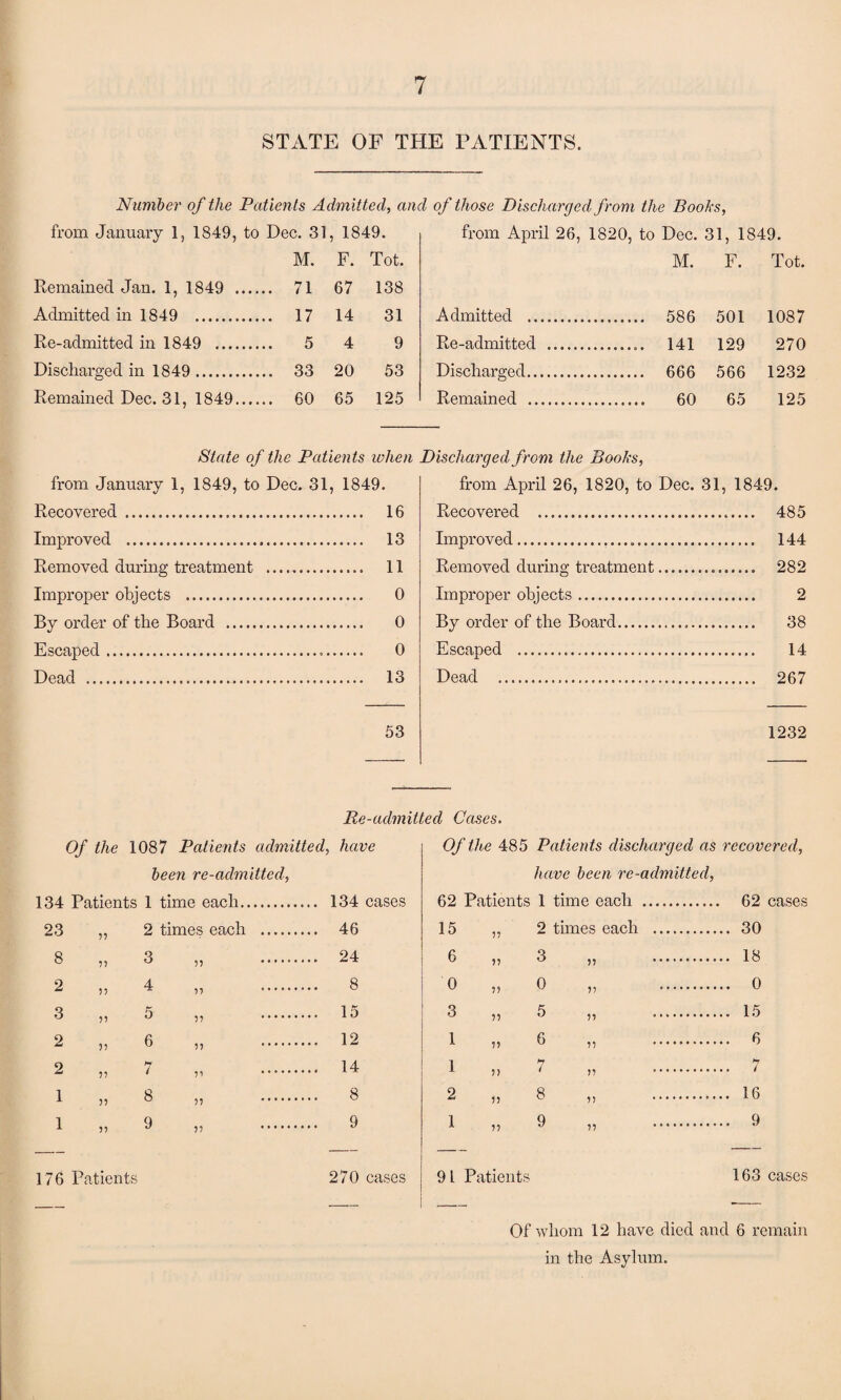 STATE OF THE PATIENTS. Number of the Patients Admitted, and of those Discharged from the Boohs, from January 1, 1849, to Dec. 31, 1849. M. F. Tot. Remained Jan. 1, 1849 . 71 67 138 Admitted in 1849 . 17 14 31 Re-admitted in 1849 . 5 4 9 Discharged in 1849. 33 20 53 Remained Dec. 31, 1849. 60 65 125 from April 26, 1820, to Dec. 31, 1849. M. F. Tot. Admitted . . 586 501 1087 Re-admitted . .. 141 129 270 Discharged. . 666 566 1232 Remained . . 60 65 125 State of the Patients ivhen from January 1, 1849, to Dec. 31, 1849. Recovered . 16 Improved . 13 Removed during treatment . 11 Improper objects . 0 By order of the Board . 0 Escaped. 0 Dead . 13 53 Discharged from the Boohs, from April 26, 1820, to Dec. 31, 1849. Recovered . 485 Improved. 144 Removed during treatment. 282 Improper objects. 2 By order of the Board. 38 Escaped . 14 Dead . 267 1232 Re-admitted Cases. Of the 1087 Patients admitted, have been re-admitted, 134 Patients 1 time each. 23 ,, 2 times each .... . 46 8 „ 3 5? • • • • . 24 2 „ 4 55 8 8 8 8 8 3 „ 5 57 8 8 8 8 . 15 2 3, 6 5 5 8 8 * 8 . 12 2 „ 7 v •• * 8 . 14 1 „ 8 55 8888 8 1 „ 9 5 5 8 8 8 8 9 176 Patients 270 cases Of the 485 Patients discharged as recovered, have been re-admitted, 62 Patients 1 time each . 15 ,. 2 times each . . 30 6 „ 3 55 . . 18 0 „ 0 55 8888 . 0 3 „ 5 55 . . 15 1 „ 6 55 . . 6 1 „ 7 55 . . 7 2 „ 8 55 . ....... 16 1 „ 9 55 . . 9 91 Patients 163 cases Of whom 12 have died and 6 remain in the Asylum.