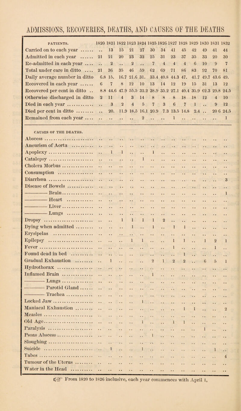 AMISSIONS, RECOVERIES, DEATHS, AND CAUSES OF THE DEATHS PATIENTS. Carried on to each year Re-admitted in each year- Total under care in ditto .... Daily average number in ditto Recovered in each year ...... Recovered per cent in ditto .. Otherwise discharged in ditto Died in each year. Died per cent in ditto . Remained from each year .... 1820 1821 1822 1823 1824 1825 1826 1827 1828 1829 1830 1831 1832 • • 13 15 21 27 30 34 41 45 42 49 41 44 21 21 20 23 32 25 31 23 37 35 33 20 30 • • 2 • . 2 .. 7 4 4 4 6 10 9 7 21 36 35 46 59 62 69 71 86 83 92 70 81 6.8 15. 16.7 21.6 31. 33.4 40.8 44.3 47. 41.7 49.7 43.6 49. 6 7 8 12 10 13 14 12 19 15 31 13 12 8.8 44.6 47.9 55.5 32.2 38.9 35.2 27.1 40.4 35.9 62.3 29.8 24.5 2 11 4 3 14 8 8 8 18 18 12 4 10 • . 3 2 4 5 7 3 6 7 1 • . 9 12 • • 20. 11.9 18.5 16.1 20.9 7.3 13.5 14.8 2.4 . . 20 6 24.5 2 l 1 CAUSES OF THE DEATHS Abscess. Aneurism of Aorta . Apoplexy .. Catalepsy .. Cholera Morbus. Consumption . Diarrhoea. Disease of Bowels ... -Brain. -Heart ... -Liver. -Lungs ... Dropsy . Dying when admitted Erysipelas . Epilepsy . Fever. Found dead in bed . Gradual Exhaustion Hydrothorax . Inflamed Brain . -Lungs. -Parotid Glanc -Trachea ... Locked Jaw. Maniacal Exhaustion Measles. Old Age. Paralysis .... Psoas Abscess Sloughing .... Suicide . Tabes. Tumour of the Uterus Water in the Head . 1 1