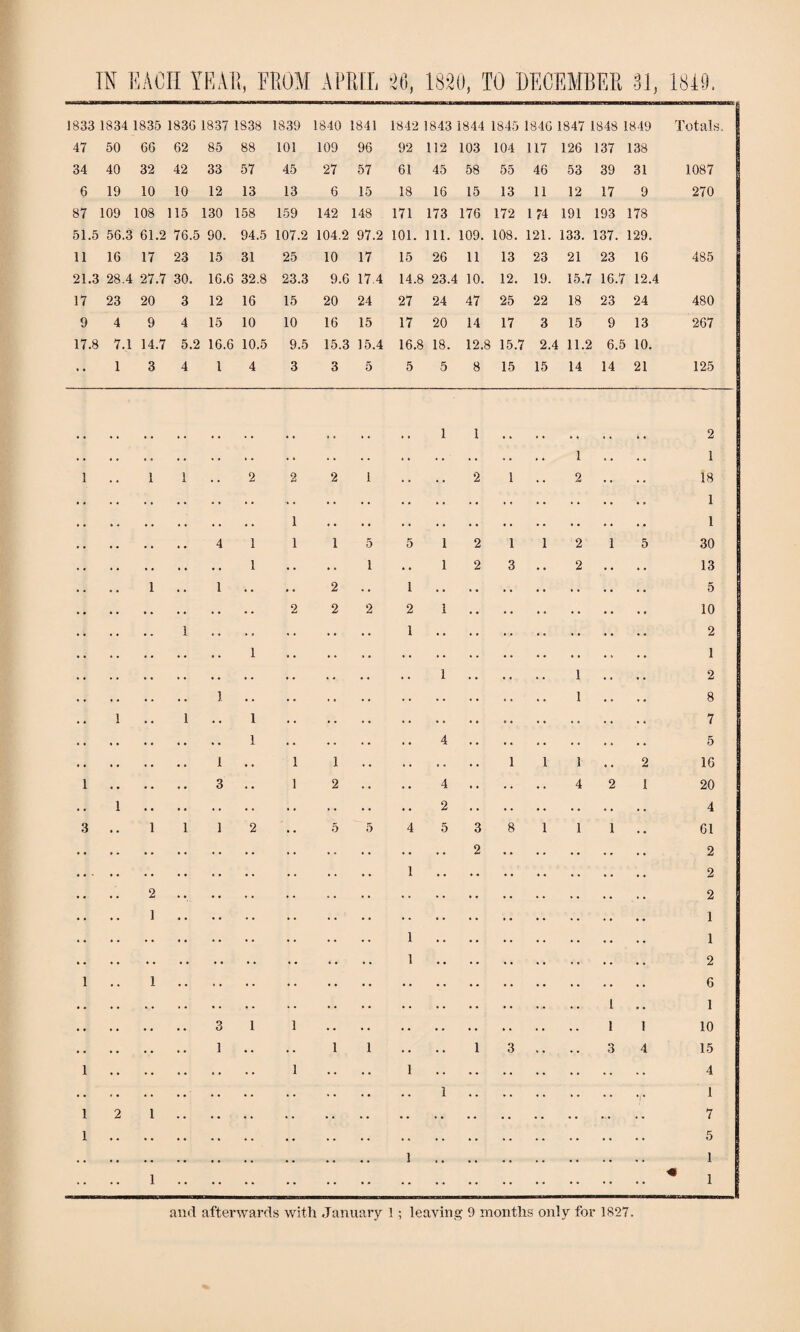 IN EACH YEAR, FROM APRIL 26, 1820, TO DECEMBER 81, 1849. 1833 1834 1835 1836 1837 1838 1839 1840 1841 1842 1843 1844 1845 1846 1847 1848 1849 Totals. 47 50 66 62 85 88 101 109 96 92 112 103 104 117 126 137 138 34 40 32 42 33 57 45 27 57 61 45 58 55 46 53 39 31 1087 6 19 10 10 12 13 13 6 15 18 16 15 13 11 12 17 9 270 87 109 108 115 130 158 159 142 148 171 173 176 172 174 191 193 178 51.5 56.3 61.2 76.5 SO. 94.5 107.2 104.2 97.2 101. 111. 109. 108. 121. 133. 137. 129. 11 16 17 23 15 31 25 10 17 15 26 11 13 23 21 23 16 485 21.3 28.4 27.7 30. 16.6 32.8 23.3 9.6 17 4 14.8 23.4 10. 12. 19. 15.7 16.7 12.4 17 23 20 3 12 16 15 20 24 27 24 47 25 22 18 23 24 480 9 4 9 4 15 10 10 16 15 17 20 14 17 3 15 9 13 267 17.8 7.1 14.7 5.2 16.6 10.5 9.5 15.3 15.4 16.8 18. 12.8 15.7 2.4 11.2 6.5 10. 1 3 4 1 4 3 3 5 5 5 8 15 15 14 14 21 125 * • • * • • • • 1 1 2 1 4 4 4 4 1 1 4 4 1 1 4 • 2 o 2 1 4 4 4 4 2 1 4 4 2 4 4 • 4 18 1 1 1 4 1 1 1 5 5 1 2 1 1 2 1 5 30 1 • 4 4 4 1 • • 1 2 3 • 4 2 * 4 4 4 13 • . • 4 1 4 4 1 4 4 • • 2 • 4 1 5 2 2 2 2 1 10 1 4 4 4 4 4 4 • 4 i 2 1 1 4 4 4 4 • • 1 1 4 4 4 4 2 1 • • 4 • • 4 1 4 4 4 4 8 • 4 1 4 4 1 • « 1 • • • . 7 1 4 4 4 • 4 4 4 5 1 • 4 1 1 1 1 1 • 4 2 16 1 4 4 • 4 4 4 3 • • 1 2 • • 4 4 2 1 20 . . 1 * • • * 4 4 2 4 3 • • 1 1 1 2 • • 5 5 4 5 3 8 1 1 1 61 • • 4 • • • 4 4 2 2 4 4 • 4 1 2 • • • • 2 • • 2 4 4 • • 1 1 1 1 1 2 1 • • 1 • • 6 1 1 3 1 1 1 1 10 1 • • • • 1 1 • • • * 1 3 4 4 • 4 3 4 15 1 1 • • 1 4 4 • • 4 • 4 1 1 1 2 1 7 1 5 1 1 •• •• 1 « 1