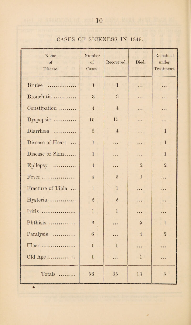 Name of Disease. Number of Cases. Recovered. Died. Remained under Treatment. Bruise . 1 1 0 0 0 0 0 0 Bronchitis . Q O O O 0 0 0 . . . Constipation . 4 4 0 0 0 0 0 0 Dyspepsia . 15 15 0 0 0 0 0 0 Diarrhoea . 5 4 0 0 0 1 Disease of Heart ... 1 • • • 0 0 0 1 Disease of Skin. 1 • • • 0 0 0 1 Epilepsy . 4 • • • 2 2 Fever. 4 r> O 1 0 0 0 Fracture of Tibia ... 1 1 0 0 0 0 0* Hysteria. 2 2 0 0 0 0 0 0 Iritis . 1 1 0 0 0 0 0 0 Phthisis. 6 • • • 5 1 Paralysis . 6 « « • 4 2 Ulcer . 1 1 000 0 0 0 Old Age. 1 • 0 0 1 0 0 0 J Totals . 56 35 13 8 *