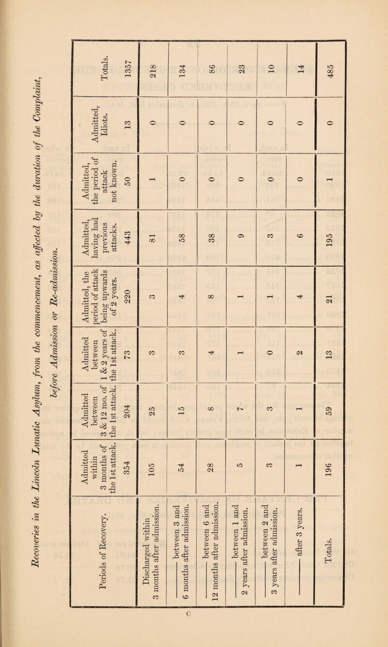 Recoveries in the Lincoln Lunatic Asylum, from the commencement, as affected hy the duration of the Complaint, before Admission or Re-admission. o Admitted, Idiots. 13 Admitted, the period of attack not known. 50 Admitted, having had previous attacks. 443 00 58 38 195 ox Admitted between 1 & 2 years of the 1st attack. 73 co CO rH o CN co rH Admitted between 3 & 12 mo. of the 1st attack. 204 «5 <M o rH 00 !>. co rH 59 Admitted within 3 months of the 1st attack. 354 105 54 28 VS co rH 196 Periods of Recovery. Discharged within 3 months after admission. -between 3 and 6 months after admission. •-between 6 and 12 months after admission. -between 1 and 2 years after admission. -between 2 and 3 years after admission. ■-after 3 years. 1 Totals. c