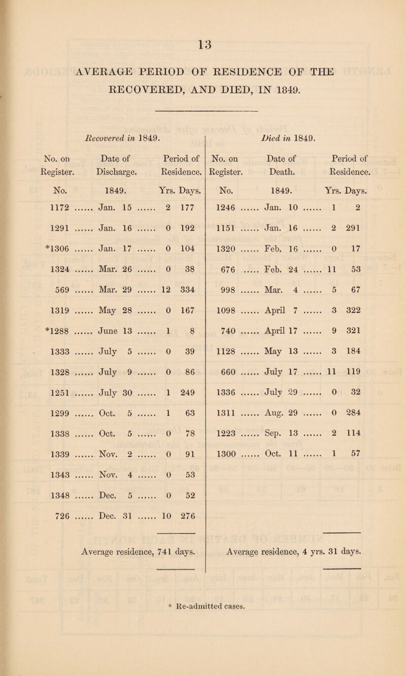 AVERAGE PERIOD OF RESIDENCE OF THE RECOVERED, AND DIED, IN 1849. Recovered in 1849. Died in 1849. No. on Date of Period of No. on Date of Period of Register. Discharge. Residence. Register. Death. Residence. No. 1849. Yrs. Days. No. 1849. Yrs. Days. 1172 . . 2 177 1246 ... .. Jan. 10 ...... 1 2 1291 , . 0 192 1151 ... .. Jan. 16 .. 2 291 *1306 . . 0 104 1320 ... .. Feb. 16 . 0 17 1324 . . Mar. 26 . 0 38 676 ... .. Feb. 24 . 11 53 569 . ...... 12 334 998 ... .. Mar. 4 .. 5 67 1319 . . 0 167 1098 ... 3 322 *1288 . . 1 8 740 ... 9 321 1333 . . 0 39 1128 ... .. May 13 . 3 184 1328 . . 0 86 660 ... .. July 17 . 11 119 1251 . ...... 1 249 1336 ... .. July 29 . 0 32 1299 . . 1 63 1311 ... 0 284 1338 . . 0 78 1223 ... 2 114 1339 . . 0 91 1300 ... .. Oct. 11 ...... 1 57 1343 . . 0 53 1348 . . 0 52 726 . . Dec. 31 . 10 276 Average residence, 741 days. Average residence, 4 yrs 31 days. * Re-admitted cases.