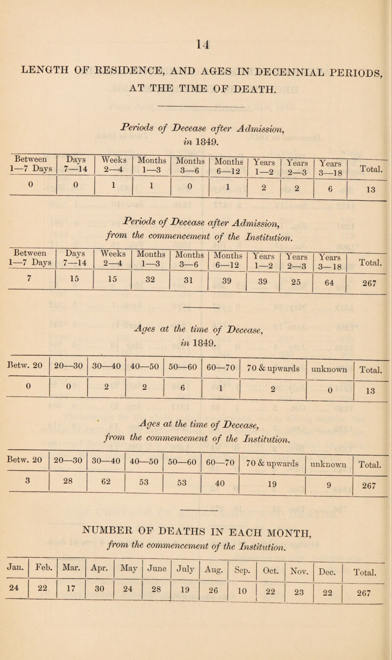 14 LENGTH OF RESIDENCE, AND AGES IN DECENNIAL PERIODS, AT THE TIME OF DEATH. Periods of Decease after Admission, in 1849. Between 1—7 Days Days 7—14 Weeks 2—4 Months 1—3 Months 3—6 Months 6—12 Years 1—2 Years 2—3 Years 3—18 Total. 0 0 1 1 0 1 2 2 6 13 Periods of Decease after Admission, from the commencement of the Institution. Between 1—7 Days Days 7—14 Weeks 2—4 Months 1—3 Months 3—6 Months 6—12 Years 1—2 Years 2—3 Years 3—18 Total. 7 15 15 32 31 39 39 25 64 267 Ages at the time of Decease, in 1849. Betw. 20 20—30 30—40 40—50 50—60 60—70 70 & upwards unknown Total. 0 0 2 2 6 1 2 0 13 Ages at the time of Decease, from the commencement of the Institution. Betw. 20 20—30 30—40 40—50 50—60 60—70 70 & upwards unknown Total. 3 28 62 53 53 40 19 9 267 NUMBER OF DEATHS IN EACH MONTH, from the commencement of the Institution. Jan. Feb. Mar. Apr. May June July Aug. Sep. Oct. Nov. Dec. Total. 24 22 17 30 24 28 22 267