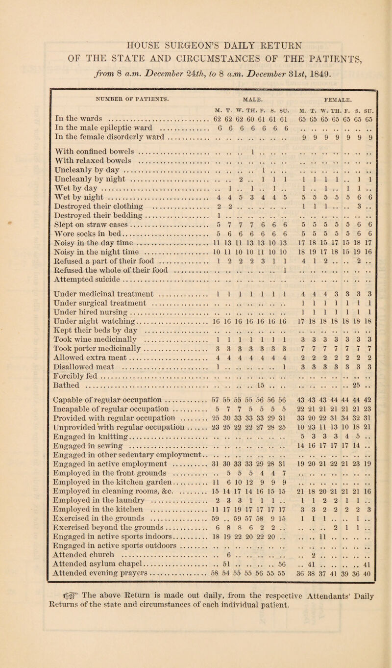 OF THE STATE AND CIRCUMSTANCES OF THE PATIENTS, from 8 a.m. December Q^th, to 8 am. December 31s£, 1849. NUMBER OF PATIENTS. MALE. FEMALE. M. T. W. TH. F. s. su. M. T. W. TH. F. s. su. In the wards . . 62 62 62 60 61 61 61 65 65 65 65 65 65 65 In the male epileptic ward . . G 6 6 6 6 6 6 In the female disorderly ward ..... 9 9 9 9 9 9 9 With confined bowels . 1 With relaxed bowels . Uncleanly by day. 1 Uncleanly by night . 2 , , 1 1 1 1 1 1 1 , , 1 1 Wet by day... 1 . . 1 . • 1 • • 1 . . 1 • . 1 1 . . Wet by night . . 4 4 5 *> O 4 4 5 5 5 5 5 5 6 6 Destroyed their clothing . . 2 2 1 1 1 • . . . 3 . . Destroyed their beddiua-. . 1 Slept on straw cases. . 5 7 7 7 6 6 6 5 5 5 5 5 6 6 Wore socks in bed. . 5 6 6 6 6 6 6 5 5 5 5 5 6 6 Noisy in the day time. . 11 13 11 13 13 10 13 17 18 15 17 15 18 17 Noisy in the night time . . 10 11 10 10 11 10 10 18 19 17 18 15 19 16 Refused a part of then1 food . . 1 2 2 2 3 1 1 4 1 2 . . • . 2 . • Refused the whole of their food . 1 Attempted suicide. Under medicinal treatment . 1 1 1 1 1 1 1 4 4 4 3 3 3 3 Under surgical treatment . 1 1 1 1 1 1 1 Under hired nursing. 1 1 1 1 1 1 1 Under night watching... 16 16 16 16 16 16 16 17 18 18 18 18 18 18 Kept their beds by day . Took wine medicinally .. 1 1 1 1 1 1 1 3 3 3 3 3 3 3 Took porter medicinally. 3 3 3 3 3 3 3 7 7 7 7 7 7 7 Allowed extra meat. 4 4 4 4 4 4 4 2 2 2 2 2 2 2 Disallowed meat ... 1 1 3 3 3 3 3 3 3 Forcibly fed. Bathed . 15 •• •• 25 •• Capable of regular occupation. 57 55 55 55 56 56 56 43 43 43 44 44 44 42 Incapable of regular occupation. 5 7 7 5 5 5 5 22 21 21 21 21 21 23 Provided with regular occupation . 25 30 33 33 33 29 31 33 20 22 31 34 32 31 Unprovided with regular occupation. 23 25 22 22 27 28 25 10 23 11 13 10 18 21 Engaged in knitting. 5 3 3 3 4 5 • • Engaged in sewing . 14 16 17 17 17 14 • • En.o'fl.p'ed in other sedentary employment. Engaged in active employment . 31 30 33 33 29 28 31 19 20 21 22 21 23 19 Employed in the front grounds . 5 5 5 4 4 7 Employed in the kitchen garden. 11 6 10 12 9 9 9 Employed in cleaning rooms, &c. 15 14 17 14 16 15 15 21 18 20 21 21 21 16 Employed in the laundry . 2 3 3 1 1 1 • • 1 1 2 2 1 1 . . Employed in the kitchen . 11 17 19 17 17 17 17 3 3 2 2 2 2 3 Exercised in the grounds . 59 , , 59 57 58 9 15 1 1 1 , . • . 1 • . Exercised beyond the grounds. 6 8 8 6 2 2 • . 2 1 1 . . Engaged in active sports indoors. 18 19 22 20 22 20 . « « • 11 Engaged in active sports outdoors. Attended church . 6 2 Attended asylum chapel. 51 56 41 41 Attended evening prayers. 58 54 55 55 56 55 55 36 38 37 41 39 36 40 CTT The above Return is made out daily, from the respective Attendants’ Daily Returns of the state and circumstances of each individual patient.