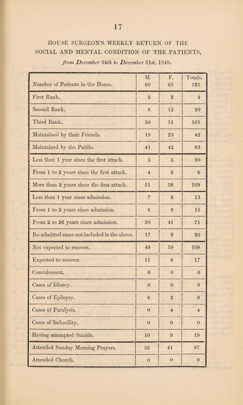 HOUSE SURGEON’S WEEKLY RETURN OF THE SOCIAL AND MENTAL CONDITION OF THE PATIENTS, from December ‘24zth to December 31s£, 1849. M. F. Totals. Number of Patients in the House. 60 65 125 First Rank. 2 2 4 Second Rank. 8 12 20 Third Rank. 50 51 101 Maintained by their Friends. 19 23 42 Maintained by the Public. 41 42 83 Less than 1 year since the first attack. 5 5 10 From 1 to 2 years since the first attack. 4 2 6 More than 2 years since the first attack. 51 58 109 Less than 1 year since admission. 7 6 13 From 1 to 2 years since admission. 6 9 15 From 2 to 26 years since admission. 30 41 71 Re-admitted cases not included in the above. 17 9 26 Not expected to recover. 49 59 108 Expected to recover. 11 6 17 Convalescent. 0 0 0 Cases of Idiotcy. 0 0 0 Cases of Epilepsy. 6 2 8 Cases of Paralysis. 0 4 4 Cases of Imbecility. 0 0 0 Having attempted Suicide. 10 9 19 Attended Sunday Morning Prayers. 56 41 97 Attended Church. 0 0 0