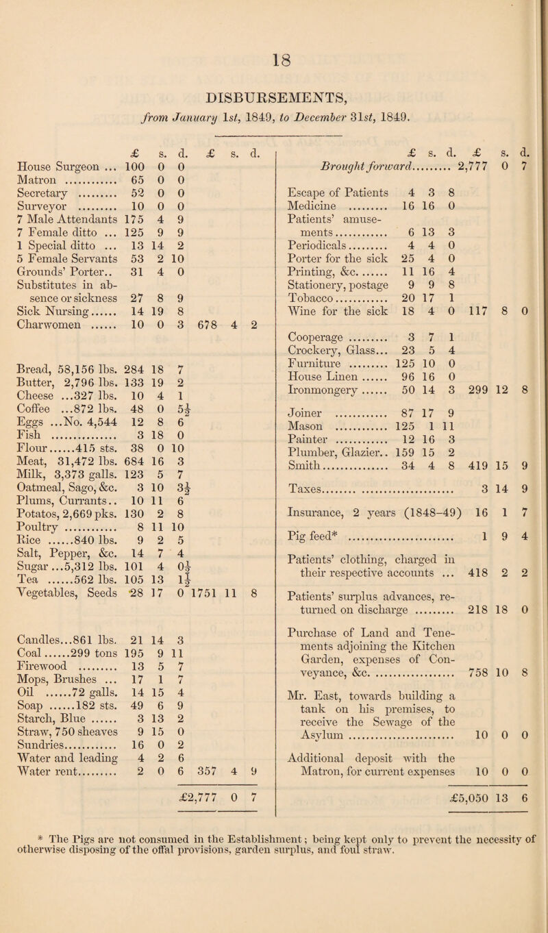 DISBURSEMENTS, from January 1st, 1849, to December 31s£, 1849. £ s. d. £ s. Plouse Surgeon ... 100 0 0 Matron . 65 0 0 Secretary . 52 0 0 Surveyor . 10 0 0 7 Male Attendants 175 4 9 7 Female ditto ... 125 9 9 1 Special ditto ... 13 14 2 5 Female Servants 53 2 10 Grounds’ Porter.. 31 4 0 Substitutes in ah- sence or sickness 27 8 9 Sick Nursing. 14 19 8 Charwomen . 10 0 3 678 4 Bread, 58,156 lbs. 284 18 7 Butter, 2,796 lhs. 133 19 2 Cheese ...327 lhs. 10 4 1 Coffee ...872 lbs. 48 0 Eggs ...No. 4,544 12 8 6 Fish .. 3 18 0 Flour.415 sts. 38 0 10 Meat, 31,472 lhs. 684 16 3 Milk, 3,373 galls. 123 5 7 Oatmeal, Sago, &c. 3 10 H Plums, Currants.. 10 11 6 Potatos, 2,669 pks. 130 2 8 Poultry . 8 11 10 Rice .840 lbs. 9 2 5 Salt, Pepper, &c. 14 7 4 Sugar ...5,312 lbs. 101 4 01 Tea .562 lhs. 105 13 Vegetables, Seeds •28 17 0 1751 11 Candles...861 lhs. 21 14 3 Coal.299 tons 195 9 11 Firewood . 13 5 7 Mops, Brushes ... 17 1 7 Oil .72 galls. 14 15 4 Soap .182 sts. 49 6 9 Starch, Blue . 3 13 2 Straw, 750 sheaves 9 15 0 Sundries. 16 0 2 Water and leading 4 2 6 Water rent. 2 0 6 357 4 £2,777 0 7 £ s. d. £ s. d. Brought forward.. 2,777 0 7 Escape of Patients 4 3 8 Medicine . 16 16 0 Patients’ amuse- ments. 6 13 3 Periodicals. 4 4 0 Porter for the sick 25 4 0 Printing, &c. 11 16 4 Stationery, postage 9 9 8 Tobacco. 20 17 1 Wine for the sick 18 4 0 117 8 0 Cooperage . 3 7 1 Crockery, Glass... 23 5 4 Furniture . 125 10 0 House Linen. 96 16 0 Ironmongery. 50 14 3 299 12 8 Joiner . 87 17 9 Mason . 125 1 11 Painter . 12 16 3 Plumber, Glazier.. 159 15 2 Smith. 34 4 8 419 15 9 Taxes. 3 14 9 Insurance, 2 years (1848-49) 16 1 7 Pig feed* . 1 9 4 Patients’ clothing, charged in then* respective accounts ... 418 2 2 Patients’ surplus advances, re¬ turned on discharge . 218 18 0 Purchase of Land and Tene¬ ments adjoining the Kitchen Garden, expenses of Con¬ veyance, &c. 758 10 8 Mr. East, towards building a tank on Ids premises, to receive the Sewage of the Asylum . 10 0 0 Additional deposit with the Matron, for current expenses 10 0 0 £5,050 13 6 * The Pigs are not consumed in the Establishment; being kept only to prevent the necessity of otherwise disposing of the offal provisions, garden surplus, and foul straw.