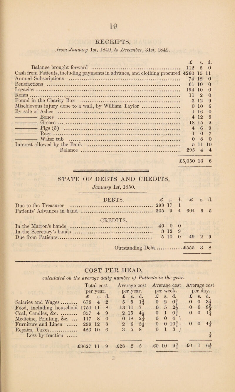 RECEIPTS, from January Is/, 1849, to December, 31s/, 1849. £ s. d. Balance brought forward . 112 5 0 Casli from Patients, including payments in advance, and clothing procured 4260 15 11 Annual Subscriptions . 74 12 0 Benefactions . 61 10 0 Legacies. 194 10 0 Rents ..... 11 2 0 Found in the Charity Box .,... 3 12 9 Mischievous injury done to a wall, hy William Taylor . 0 10 6 By sale of Ashes . 1 16 0 - Bones . 4 12 8 - Grease .. 18 15 2 - Pigs (3) . .......... 4 6 9 -Rags... 10 7 - Water tub . 0 8 0 Interest allowed hy the Bank . 5 11 10 Balance . 295 4 4 <£5,050 13 6 STATE OF DEBTS AND CREDITS, January Is/, 1850. DEBTS. Due to the Treasurer . Patients’ Advances in hand . CREDITS. In the Matron’s hands . In the Secretary’s hands .. Due from Patients.... £ s. d. £ s. d. 298 17 1 305 9 4 604 6 5 40 0 0 3 12 9 5 10 0 49 2 9 Outstanding Debt.<£555 3 8 COST PER HEAD, calculated on the average daily number of Patients in the year. Total cost Average cost Average cost Average cost per year • per year. per week. per day. £ s. d. £ s. d. £ s. d. £ s. d. Salaries and Wages. 678 4 2 5 5 13 a4 0 2 °f O 0 Food, including household 1751 11 8 13 11 7 0 5 2} 0 0 8f Coal, Candles, &c. 357 4 9 2 15 # 0 1 Of 0 0 If Medicine, Printing, &c. ... 117 8 0 0 18 H 0 0 4 ) Furniture and Linen . 299 12 8 2 6 f. i. °2 0 0 lof 0 0 4f Repairs, Taxes. 423 10 6 3 5 8 0 1 3 J Loss hy fraction . 1 4 £3627 11 9 £28 2 5 £0 10 of £0 1 D