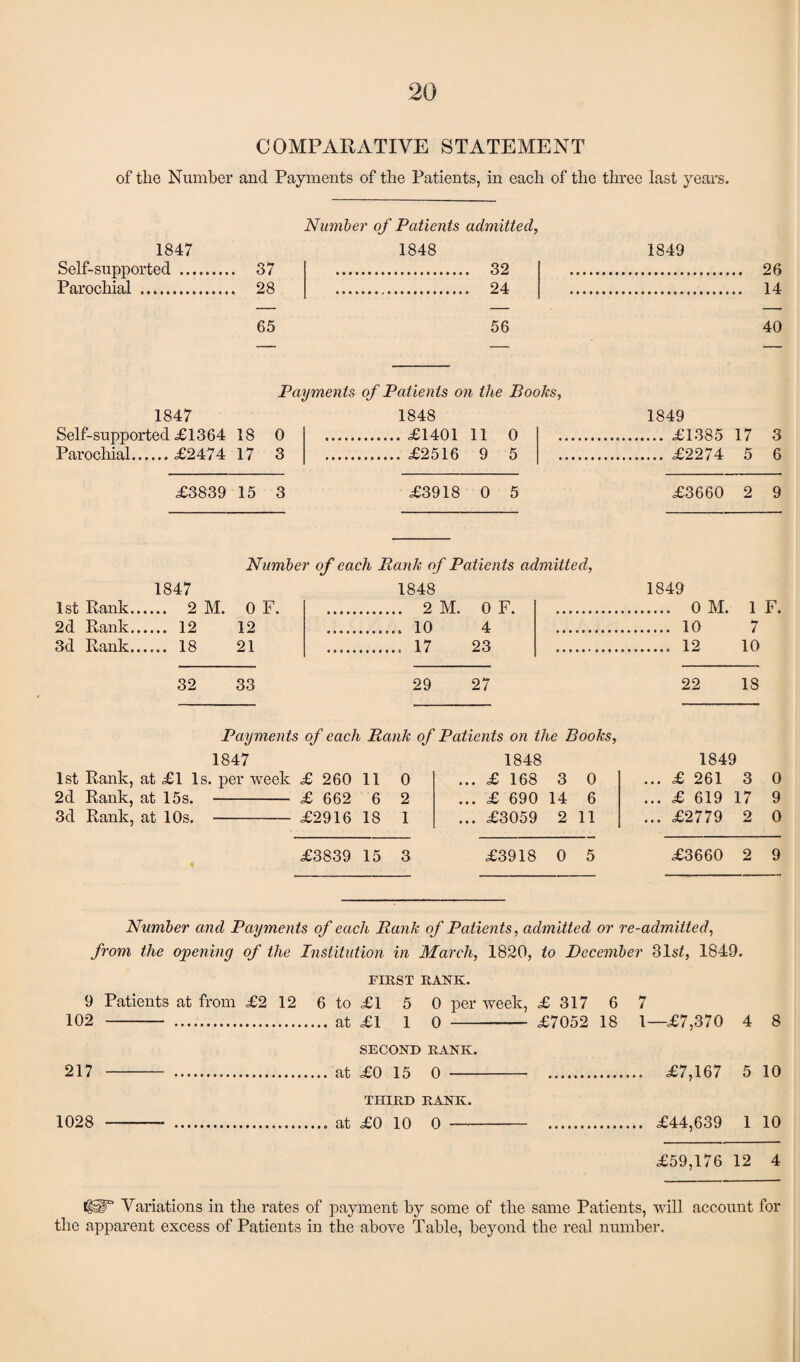 COMPARATIVE STATEMENT of the Number and Payments of the Patients, in each of the three last years. 1847 Self-supported ... Parochial . 37 28 Number of Patients admitted, 1848 32 24 1849 26 14 65 56 40 1847 Self-supported £1364 18 Parochial.£2474 17 Payments of Patients on the Books, 1848 0 .£1401 11 0 3 . £2516 9 5 1849 ... £1385 17 3 ... £2274 5 6 £3839 15 3 £3918 0 5 £3660 2 9 Number of each Bank of Patients admitted, 1847 1848 1849 1st Rank. 2 M. O F. . 2 M. OF. . 0 M. 1 F. 2d Rank. 12 12 .. 10 4 . 10 7 3d Rank. 18 21 .. 17 23 . 12 10 32 33 29 27 22 18 Payments of each Bank of Patients on the Books, 1847 1848 1849 1st Rank, at £1 Is. per week £ 260 11 0 ... £ 168 3 0 ... £ 261 3 0 2d Rank, at 15s. £ 662 6 2 ... £ 690 14 6 ... £ 619 17 9 3d Rank, at 10s. - £2916 18 1 ... £3059 2 11 ... £2779 2 0 £3839 15 3 £3918 0 5 £3660 2 9 Number and Payments of each Bank of Patients, admitted or re-admitted, from the opening of the Institution in 'March, 1820, to December 31s/, 1849. FIRST RANK. 9 Patients at from £2 12 6 to £1 5 0 per week, £ 317 6 7 102 . at £1 1 0 - £7052 18 1—£7,370 4 8 SECOND RANK. 217. at £0 15 0 . £7,167 5 10 THIRD RANK. 1028 . at £0 10 0. £44,639 1 10 £59,176 12 4 tlaF Variations in the rates of payment by some of the same Patients, will account for the apparent excess of Patients in the above Table, beyond the real number.