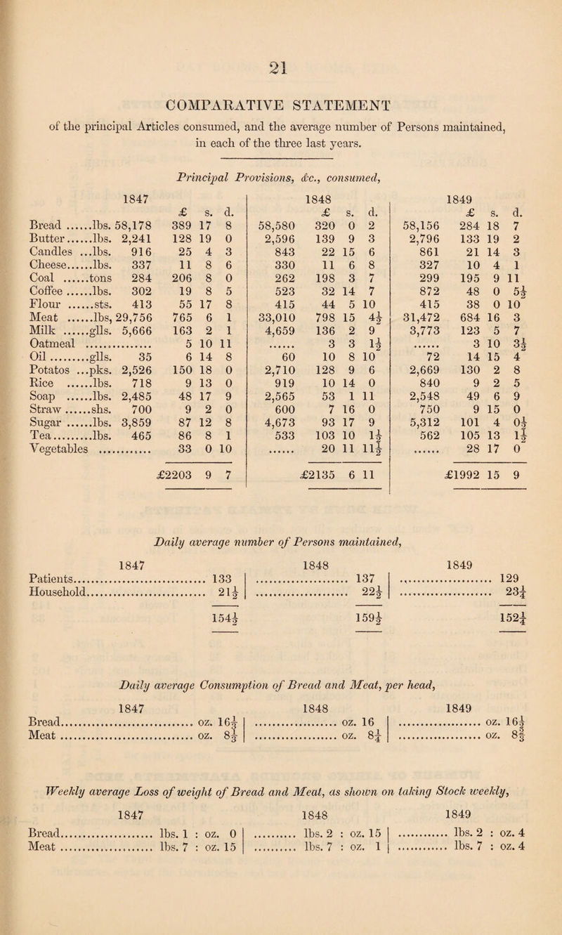 COMPARATIVE STATEMENT of tlie principal Articles consumed, and the average number of Persons maintained, in each of the three last years. Principal Provisions, &c., consumed, Bread ... 1847 ...lbs. 58,178 £ 389 s. 17 d. 8 58,580 1848 £ 320 s. 0 d. 2 58,156 1849 £ 284 s. 18 d. 7 Butter... 2,241 128 19 0 2,596 139 9 3 2,796 133 19 2 Candles ...lbs. 916 25 4 3 843 22 15 6 861 21 14 3 Cheese... 337 11 8 6 330 11 6 8 327 10 4 1 Coal .... 284 206 8 0 262 198 3 7 299 195 9 11 Coffee ... 302 19 8 5 523 32 14 7 872 48 0 5 2 Flour ... 413 55 17 8 415 44 5 10 415 38 0 10 Meat ... 29,756 765 6 1 33,010 798 15 31,472 684 16 3 Milk .... • •gUs. 5,666 163 2 1 4,659 136 2 9 3,773 123 5 7 Oatmeal 5 10 11 3 3 3 10 3A °2 Oil. ..glls. 35 6 14 8 60 10 8 10 72 14 15 4 Potatos . ..pks. 2,526 150 18 0 2,710 128 9 6 2,669 130 2 8 Rice ... 718 9 13 0 919 10 14 0 840 9 2 5 Soap ... 2,485 700 48 17 9 2,565 53 1 11 2,548 750 49 6 9 Straw ... 9 2 0 600 7 16 0 9 15 0 Sugar ... ...lbs. 3,859 87 12 8 4,673 93 17 9 5,312 101 4 Tea. ...lbs. 465 86 8 1 533 103 10 4 562 105 13 H Vegetables ... 33 0 10 20 11 14 28 17 0 £2203 9 7 £2135 6 11 £1992 15 9 Daily average number of Persons maintained, 1847 Patients.. Household.. 133 2li 1848 137 22J • * 1849 129 23| 154^ 159^ 152| Daily average Consumption of Bread and Meat, per head, 1847 Bread. Meat. oz. 16^ oz. 8g- 1848 oz. 16 oz. 8^ 1849 oz. 16| oz. 8§ Weekly average Loss of weight of Bread and Meat, as shown on taking Stock weekly, 1847 1848 1849 Bread. lbs. 1 : oz. 0 . lbs. 2 : oz. 15 | . lbs. 2 : oz. 4 Meat. lbs. 7 : oz. 15 . lbs. 7 : oz. 1 j . lbs. 7 : oz. 4