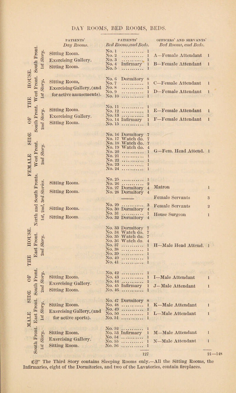 MALE SIDE OF THE HOUSE. FEMALE SIDE OF THE HOUSE. South Front. East Front. South Front. East Front. North and South Fronts. West Front. South Front. West Front. South Front. ls£ Story. 1st Story. 2nd Story. 2nd Story. 1st, 2nd, 3rd Stories. 2nd Story. 2nd Story. 1st Story. 1st Story. DAY ROOMS, BED ROOMS, BEDS. PATIENTS’ Day Dooms. Sitting Room. Exercising Gallery. Sitting Room. patients’ Bed Rooms,ami Beds. No. 1 1 No. 2 1 No. 3 ., 1 No. 4 Infirmary 1 No. 5 1 officers’ and servants’ Bed Rooms, and Beds. A—Female Attendant 1 B—Female Attendant 1 Sitting Room, Exercising Gallery, (and for active amusements). No. 6 Dormitory 8 No. 7 1 No. 8 1 No. 9 1 No. 10 . 1 C—Female Attendant D—Female Attendant 1 1 Sitting Room. Exercising Gallery. Sitting Room. No. 11 . 1 No. 12 . l E—Female Attendant l No. 13 . 1 No. 14 Infirmary 1 F—Female Attendant 1 No. 15 . l No. 16 Dormitory 7 No. 17 Watch do. 7 No. 18 Watch do. 7 No. 19 Watch do. 4 No. 20 . l G—Fern. Head Attend. 1 No. 21 . 1 No. 22 . 1 No. 24 . 1 Sitting Room. Sitting Room. Sitting Room. Sitting Room. No. 25 . 1 No. 26 . 2 Matron No. 27 Dormitory 4 No. 28 Dormitory 4 Female Servants 1 3 No. 29 . 3 No. 30 Dormitory 4 No. 31 . 1 No. 32 Dormitory 4 Female Servants House Surgeon 2 1 No. 33 Dormitory 7 No. 34 Watch do. 7 No. 35 Watch do. 7 No. 36 Watch do. 4 No. 37 . 1 IT—Male Head Attend. 1 No. 38 . 1 No. 39 . 1 No. 40 . 1 No. 41 . 1 Sitting Room. Exercising Gallery. Sitting Room. No. 42 . 1 No. 43 . 1 I—Male Attendant 1 No. 44 . 1 No. 45 Infirmary 1 J—Male Attendant 1 No. 46 . l No. 47 Dormitory 8 Sitting Room. No. 48 . 1 Exercising Gallery, (and gg . } for active sports). No. 51 . 1 K—Male Attendant L—Male Attendant 1 1 Sitting Room. Exercising Gallery. Sitting Room. No. 52 . 1 No. 53 Infirmary 1 No. 54 . 1 No. 55 . 1 No. 56 . 1 M—Male Attendant N—Male Attendant 1 1 127 21 i§2T The Third Story contains Sleeping Rooms only.—All the Sitting Rooms, the Infirmaries, eight of the Dormitories, and two of the Lavatories, contain fireplaces. 148