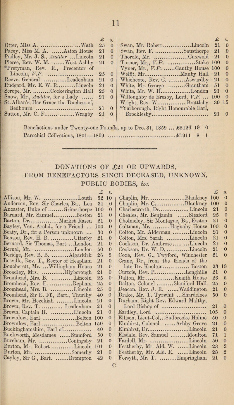 £ s. Otter, Miss A.....Watli 25 0 Pacey, Miss M. A.Aston House 21 0 Padley, Mr. J. S., Auditor ...Lincoln 21 0 Pierce, Key. W. M.West Ashby 21 0 *Pretyman, Rev. R., Precentor of Lincoln, V.P. 25 0 Reeve, General .Leadenham 21 0 Rudgard, Mr. E. W. R.Lincoln 21 0 Scrope, Mr.Cockerington Hall 25 0 Snow, Mr., Auditor, for a Lady . 21 0 St. Alban’s, Her Grace the Duchess of, Redbourn ... 21 0 Sutton, Mr. C. F. ..Wragby 21 0 £ s. Swan, Mr. Robert.Lincoln 21 0 Swan, Rev. F.Sausthorpe 21 0 Thorold, Mr.Cuxwold 21 0 Turnor, Mr,, V.P. .Stoke 100 0 Vyner, Mr., V.P.Gantby House 100 0 Welfit, Mr.Manby Hall 21 0 Whichcote, Rev. C.Aswardby 21 0 White, Mr. George .Grantham 51 0 White, Mr. W. H.London 21 0 Willoughby de Eresby, Lord, V.P. ... 100 0 Wright, Rev. W. Brattleby 30 15 * Yarborough, Right Honourable Earl, Brocklesby. 21 0 Benefactions under Twenty-one Pounds, up to Dec. 31, 1859 ... <£2126 19 0 Parochial Collections, 1801—1809 .s£l911 8 1 DONATIONS OF £21 OR UPWARDS, FROM BENEFACTORS SINCE DECEASED, UNKNOWN, PUBLIC BODIES, &c. £ s. £ s. Allison, Mr. W. . 52 10 Chaplin, Mr. 0 Anderson, Rev. Sir Charles, Bt., Lea 31 0 Chaplin, Mr. C..... 0 Ancaster, Duke of .... 100 0 Charlesworth, Dr. 21 0 Barnard, Mr. Samuel. 21 0 Cheales, Mr. Beniamin .Sleaford 25 0 Barton, Dr. .Market Rasen 21 0 Cholmeley, Sir Montague, Bt., Easton 21 0 Baylev, Yen. Archd., 'or a Friend ... 100 0 Coltman, Mr.Hagnaby House 100 0 Beaty, Dr., for a Person unknown ... 30 0 Colton, Mr. Alderman . 21 0 Benson, Rev. H. B. ... 21 0 Colton, Mrs. Sarah .... 21 0 Bernard, Sir Thomas, Bart. ...London 21 0 Cookson, Dr. Ambrose. 21 0 Bernal, Mr. 50 0 Cookson, Dr. W. D. 21 0 Beridge, Rev. B. B. .. .Algarkirk 26 5 Coxe, Rev. G., Twyford, Winchester 21 0 Bosville, Rev. T., Rector of Heapham 21 0 Crane, Dr., from the xiends of the Boucherett, Mr. ...Willingham House 21 0 late Dr. Knolton. 23 13 Broadley, Mrs. 21 0 Curtois, Rev. P. 21 0 Bromhead, Mrs. B. .. 25 0 Dalton, Mr.. Knaith House 26 5 Bromhead, Rev. E. ... 25 0 Dalton, Colonel. Slaniford Hall 25 0 Bromhead, Mrs. B. ... .Lincoln 25 0 Deacon, Rev. J. R. ... ..Waddington 21 0 Bromhead, Sir E. F£, Bart., Thurlby 40 0 Drake, Mr. T. Tyrwhit ... Shardeloes 50 0 Brown, Mr. Hezekiah 21 0 Durham, Right Rev. Edward Maltby, Brown, Rev. T. 21 0 Lord Bishop of . 21 0 Brown, Captain H. ... 21 0 Eardley, Lord ... 105 0 Brownlow, Earl . 100 0 Ellison, Lieut-Col...Sudbrooke Holme 50 0 Brownlow, Earl . 150 0 Elmhirst, Colonel . .Ashby Grove 21 0 Buckinghamshire, Earl of. 40 0 Elmhirst, Dr. 21 0 Buckworth, Mesdames .Stamford 50 0 Elsdale, Rev. Samuel .. 71 1 Burcham, Mr. 21 0 Fardell, Mr. 50 0 Burton, Mr. Robert... 101 0 Feather by, Mr. Aid. W. ..Lincoln 23 2 Burton, Mr. 21 0 Featherby, Mr. Aid. R. .Lincoln 23 2 Cayley, Sir G., Bart. 42 0 Forsyth, Mr. T. ........ . Empringham 21 0 C