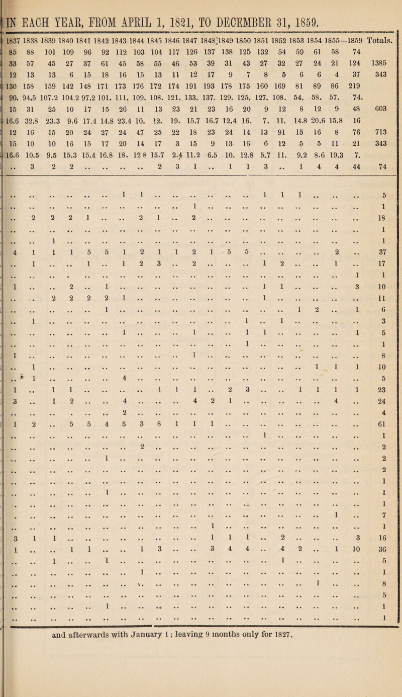 m EACH YEAE, EEOM APRIL 1, 1821, TO DECEMBER 31, 1859, 1837 1838 1839 1840 1841 1842 1843 1844 1845 1846 1847 1848jl849 1850 1851 1852 1853 1854 1855- -1859 Totals. 85 88 101 109 96 92 112 103 104 117 126 137 138 125 132 54 59 61 58 74 33 57 45 27 37 61 45 58 55 46 53 39 31 43 27 32 27 24 21 124 1385 12 13 13 6 15 18 16 15 13 11 12 17 9 7 8 5 6 6 4 37 343 130 158 159 142 148 171 173 176 172 174 191 193 178 175 160 169 81 89 86 219 90. 94.5 107.2 104.2 97.2 101. 111. 109. 108. 121. 133. 137. 129. 125. 127. 108. 54. 58. 57. 74. 15 31 25 10 17 15 26 11 13 23 21 23 16 20 9 12 8 12 9 48 603 16.6 32.8 23.3 9.6 17.4 14.8 23.4 10. 12. 19. 15.7 16.7 12.4 16. 7. 11. 14.8 20.6 15.8 16 12 16 15 20 24 27 24 47 25 22 18 23 24 14 13 91 15 16 8 76 713 15 10 10 16 15 17 20 14 17 3 15 9 13 16 6 12 5 5 11 21 343 16.6 10.5 9.5 15.3 15.4 16.8 18. 12 8 15.7 2.4 11.2 6.5 10. 12.8 5.7 11. 9.2 8.6 19.3 7. • • 3 2 2 2 3 1 ♦ • 1 1 3 • • 1 4 4 44 74 1 1 1 1 1 5 1 1 2 2 2 1 • • • * 2 1 •• 2 •• 18 1 1 1 4 1 1 1 5 5 1 2 1 1 2 1 5 5 2 • • 37 1 • • • • 1 . . 1 2 3 • • 2 1 2 • • • « 1 • • 17 1 1 1 • . • • 2 • • 1 1 1 3 10 , • 2 2 2 2 1 1 11 1 1 2 • • 1 6 1 1 • . 1 3 1 1 ' • • • 1 1 1 5 1 1 1 1 8 1 1 1 1 10 * 1 4 5 1 • • 1 1 1 1 1 • • 2 3 • • . • 1 1 1 1 23 3 • • 1 2 • . • • 4 4 2 1 4 • . 24 2 4 1 2 • • 5 5 4 5 3 8 1 1 1 61 1 1 2 2 1 2 2 1 1 1 1 1 • • 7 , . 1 1 3 1 1 1 1 1 • • 2 3 16 1 • • • • 1 1 • • . . 1 3 • • .. 3 4 4 • • 4 2 • • 1 10 36 , , • • 1 • • • • 1 1 5 1 1 1 • • • • 8 • . 5 1 1 1