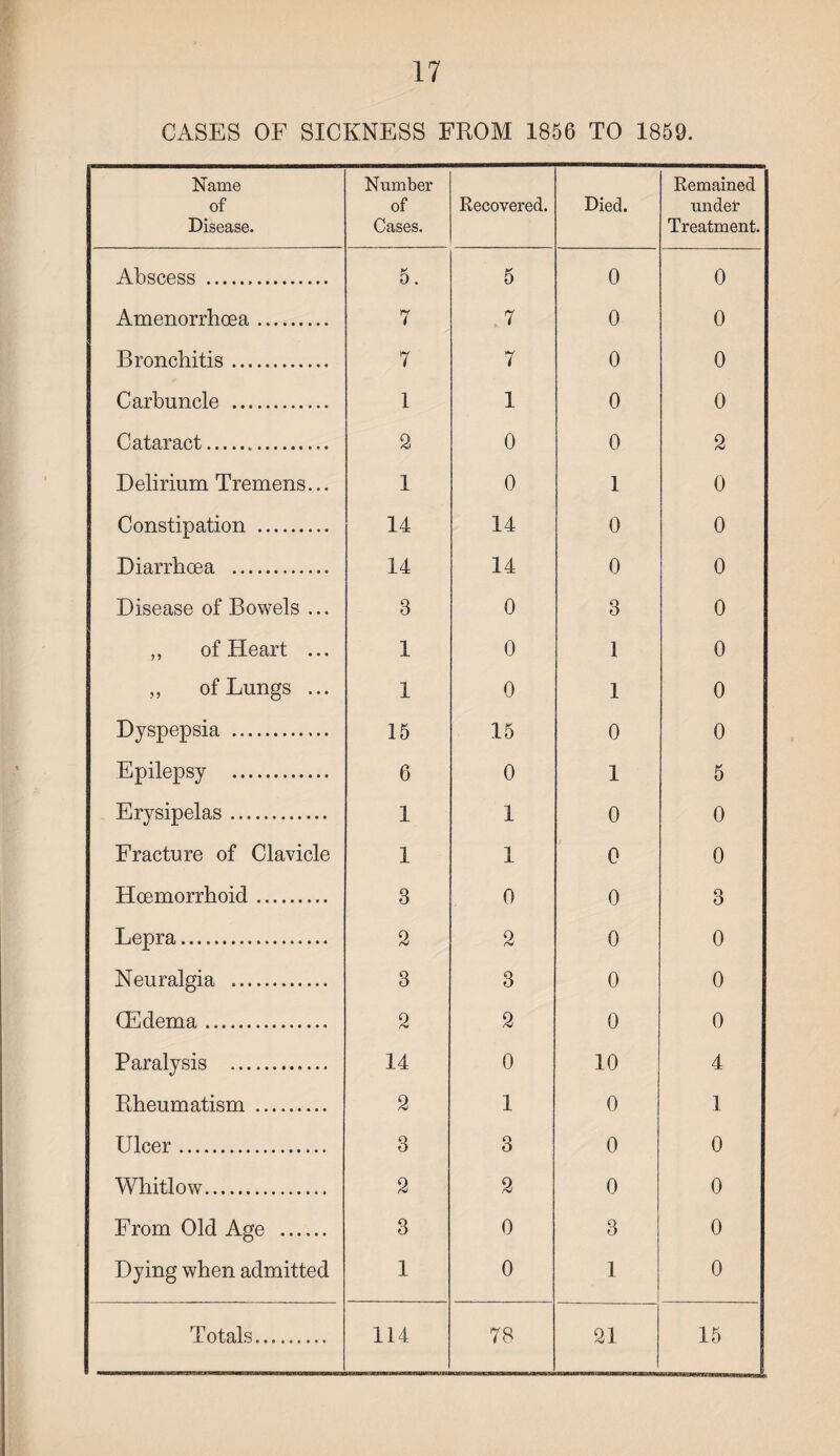 CASES OF SICKNESS FROM 1856 TO 1859. Name of Disease. Number of Cases. Recovered. Died. Remained under Treatment. Abscess . 5. 5 0 0 Amenorrhoea. 7 . 7 0 0 Bronchitis. 7 7 0 0 Carbuncle . 1 1 0 0 Cataract. 2 0 0 2 Delirium Tremens... 1 0 1 0 Constipation . 14 14 0 0 Diarrhoea . 14 14 0 0 Disease of Bowels ... 8 0 3 0 „ of Heart ... 1 0 1 0 „ of Lungs ... 1 0 1 0 Dyspepsia . 15 15 0 0 Epilepsy . 6 0 1 5 Erysipelas. 1 1 0 0 Fracture of Clavicle 1 1 0 0 Hoemorrhoid. 3 0 0 3 Lepra. 2 2 0 0 Neuralgia . 3 3 0 0 CEdema. 2 2 0 0 Paralysis .. 14 0 10 4 Rheumatism . 2 1 0 1 Ulcer. 3 3 0 0 Whitlow. 2 2 0 0 From Old Age . 3 0 3 0 Dying when admitted 1 0 1 0 Totals. 114 78 21 15