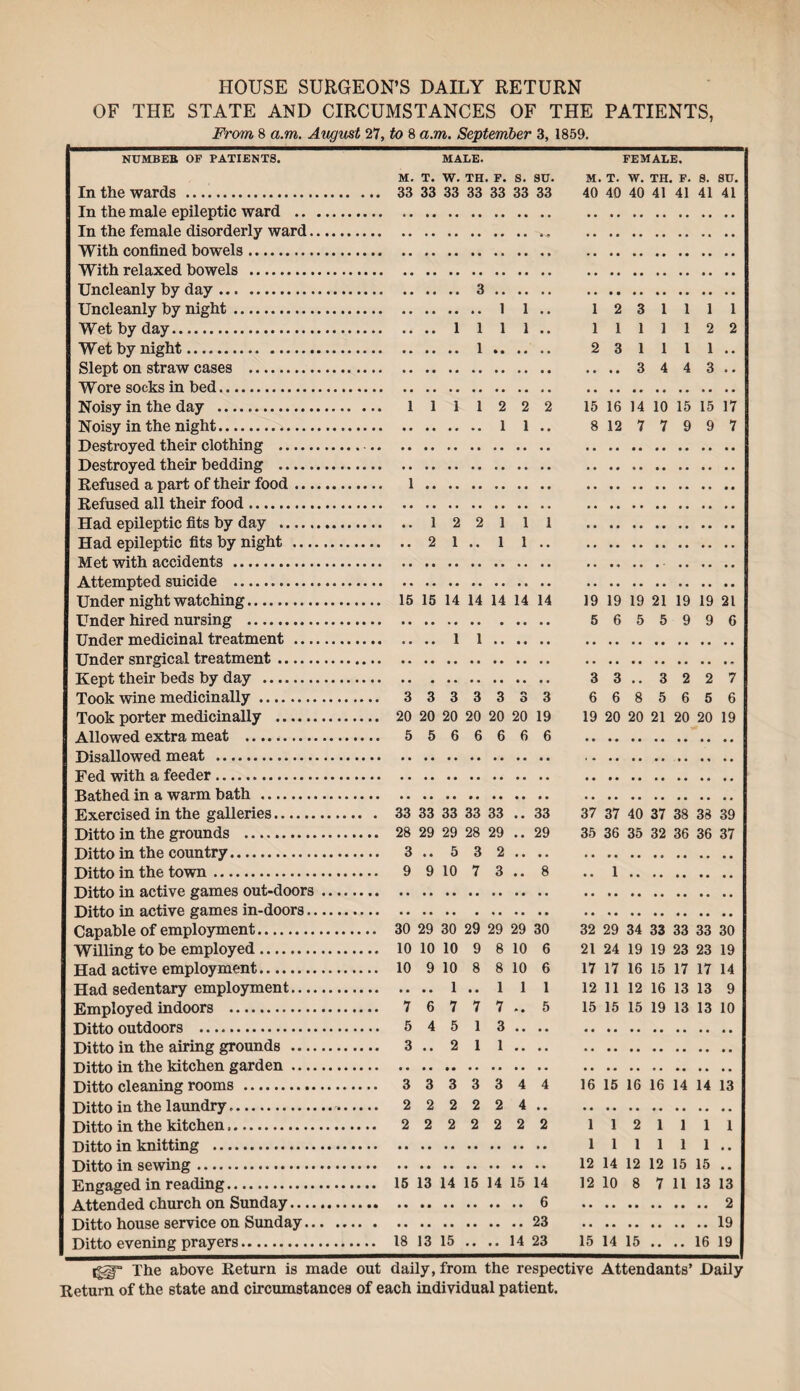 HOUSE SURGEON’S DAILY RETURN OF THE STATE AND CIRCUMSTANCES OF THE PATIENTS, From 8 a.m. August 27, to 8 a.m. September 3, 1859. NUMBEB OP PATIENTS. In the wards . In the male epileptic ward .. In the female disorderly ward. With confined bowels. With relaxed bowels . Uncleanly by day. Uncleanly by night. Wet by day. Wet by night. Slept on straw cases . Wore socks in bed. Noisy in the day . Noisy in the night. Destroyed their clothing . Destroyed their bedding . Refused a part of their food ... Refused all their food. Had epileptic fits by day . Had epileptic fits by night ... Met with accidents . Attempted suicide . Under night watching. Under hired nursing .. Under medicinal treatment ... Under snrgical treatment. Kept their beds by day . Took wine medicinally. Took porter medicinally . Allowed extra meat . Disallowed meat . Fed with a feeder. Bathed in a warm bath . Exercised in the galleries. Ditto in the grounds . Ditto in the country. Ditto in the town. Ditto in active games out-doors Ditto in active games in-doors.. Capable of employment. Willing to be employed. Had active employment. Had sedentary employment.... Employed indoors . Ditto outdoors . Ditto in the airing grounds Ditto in the kitchen garden Ditto cleaning rooms . Ditto in the laundry.. Ditto in the kitchen. Ditto in knitting . Ditto in sewing. Engaged in reading. Attended church on Sunday Ditto house service on Sunday.. Ditto evening prayers. MALE. M. T. W. TH. F. S. SU. 33 33 33 33 33 33 33 . 3. . 11 .. ....1111.. . 1. 11112 2 2 . 1 1 .. 1 ..122111 .. 2 1 .. 1 1 .. 15 15 14 14 14 14 14 1 1 3 3 3 3 3 3 3 20 20 20 20 20 20 19 5 5 6 6 6 6 6 33 33 33 33 33 .. 33 28 29 29 28 29 .. 29 3 .. 5 3 2 .. .. 9 9 10 7 3 .. 8 30 29 30 29 29 29 30 10 10 10 9 8 10 6 10 9 10 8 8 10 6 .. .. 1 .. 1 1 1 7 6 7 7 7 .. 5 5 4 5 1 3 .... 3 .. 2 1 1 .. .. 3 3 3 3 3 4 4 2 2 2 2 2 4.. 2 2 2 2 2 2 2 15 13 14 15 14 15 14 . 6 .23 18 13 15 .. .. 14 23 FEMALE. M. T. W. TH. F. S. SU. 40 40 40 41 41 41 41 12 3 1111 111112 2 2 3 1111.. .. .. 3 4 4 3 .. 15 16 14 10 15 15 17 8 12 7 7 9 9 7 19 19 19 21 19 19 21 5 6 5 5 9 9 6 3 3.. 3 2 2 7 6 6 8 5 6 5 6 19 20 20 21 20 20 19 37 37 40 37 38 38 39 35 36 35 32 36 36 37 1 32 29 34 33 33 33 30 21 24 19 19 23 23 19 17 17 16 15 17 17 14 12 11 12 16 13 13 9 15 15 15 19 13 13 10 16 15 16 16 14 14 13 112 1111 111111.. 12 14 12 12 15 15 .. 12 10 8 7 11 13 13 . 2 .19 15 14 15 .. .. 16 19 ig§p The above Return is made out daily, from the respective Attendants’ Daily Return of the state and circumstances of each individual patient.