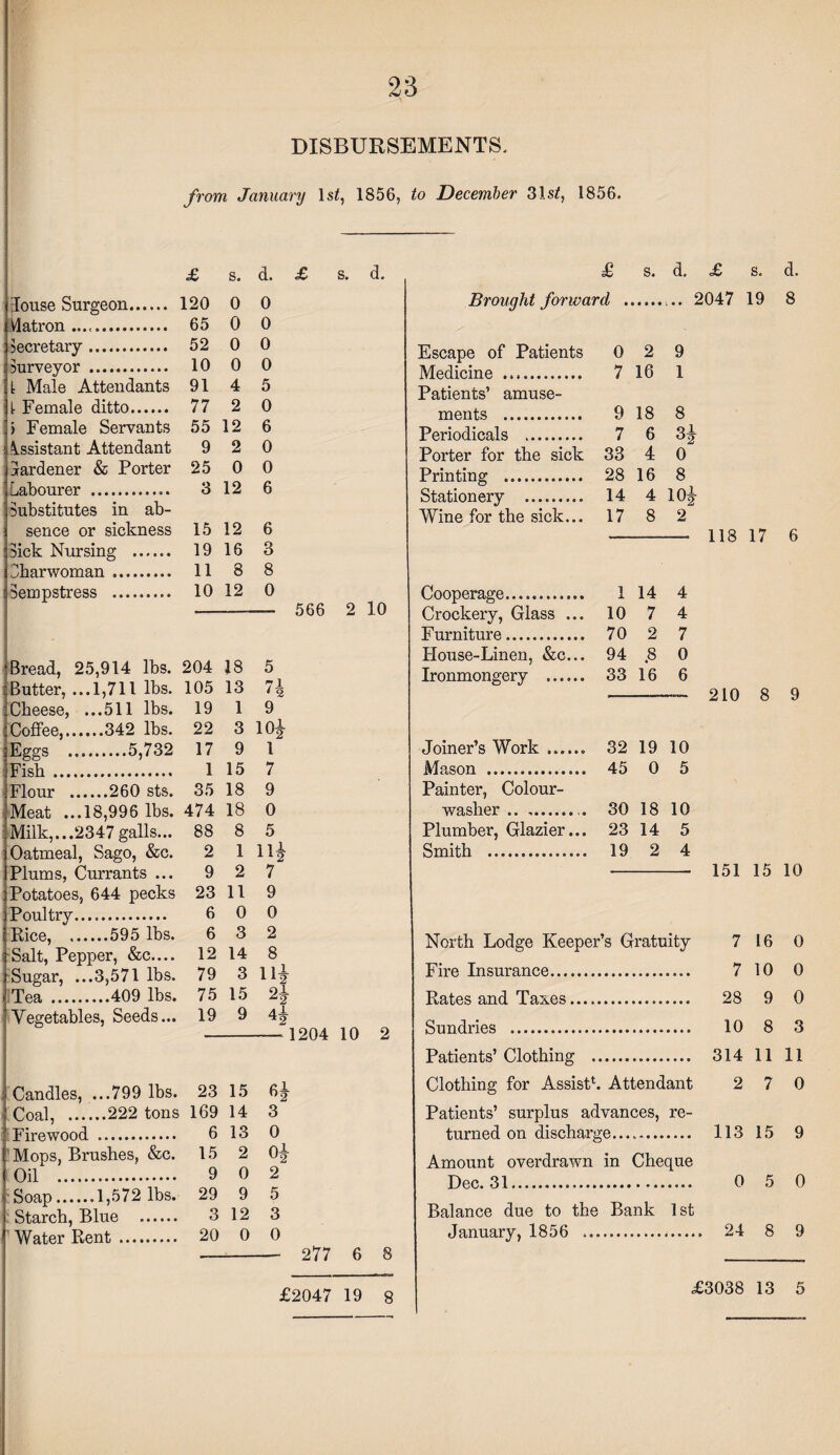 DISBURSEMENTS. from, January Is/, 1856, to December 31s/, 1856. £ s. d. [louse Surgeon. 120 0 0 Matron .. 65 0 0 secretary. 52 0 0 surveyor . 10 0 0 1 Male Attendants 91 4 5 : t Female ditto. 77 2 0 5 Female Servants 55 12 6 Assistant Attendant 9 2 0 lardener & Porter 25 0 0 Labourer .. ; Substitutes in ab- 3 12 6 sence or sickness 15 12 6 sick Nursing . 19 16 3 Lharwoman .. 11 8 8 sempstress . 10 12 0 Bread, 25,914 lbs. 204 18 5 Butter,_1,711 lbs. 105 13 7l • 2 Cheese, ...511 lbs. 19 1 9 Coffee,.342 lbs. 22 3 101 Eggs .5,732 17 9 1 Fish. 1 15 7 Flour .260 sts. 35 18 9 Meat ...18,996 lbs. 474 18 0 Milk,...2347 galls... 88 8 5 Oatmeal, Sago, &c. 2 1 nl Plums, Currants ... 9 2 7 Potatoes, 644 pecks 23 11 9 Poultry. 6 0 0 Rice, .595 lbs. 6 3 2 Salt, Pepper, &c.... 12 14 8 Sugar, ...3,571 lbs. 79 3 Hi Tea .409 lbs. 75 15 21 Vegetables, Seeds... 19 9 41 Candles, ...799 lbs. 23 15 <11 Coal, .222 tons 169 14 3 Firewood . 6 13 0 Mops, Brushes, &c. 15 2 ol Oil . 9 0 2 Soap.,1,572 lbs. 29 9 5 Starch, Blue . 3 12 3 Water Rent. 20 0 0 d. 566 2 10 1204 10 2 277 6 8 £2047 19 8 118 17 6 £ s. d. £ s. d. Brought forward .. 2047 19 8 Escape of Patients 0 2 9 Medicine .. 7 16 1 Patients’ amuse¬ ments . 9 18 8 Periodicals . 7 6 3^ Porter for the sick 33 4 0 Printing . 28 16 8 Stationery . 14 4 10|- Wine for the sick... 17 8 2 Cooperage.. 1 14 4 Crockery, Glass ... 10 7 4 Furniture. 70 2 7 House-Linen, &c... 94 .8 0 Ironmongery . 33 16 6 Joiner’s Work. 32 19 10 Mason . 45 0 5 Painter, Colour- washer . 30 18 10 Plumber, Glazier... 23 14 5 Smith . 19 2 4 210 8 9 151 15 10 North Lodge Keeper’s Gratuity 7 16 0 Fire Insurance. 7 10 0 Rates and Taxes. 28 9 0 Sundries . 10 8 3 Patients’Clothing . 314 11 11 Clothing for Assist*. Attendant 2 7 0 Patients’ surplus advances, re¬ turned on discharge. 113 15 9 Amount overdrawn in Cheque Dec. 31. 0 5 0 Balance due to the Bank 1st January, 1856 . 24 8 9 £3038 13 5