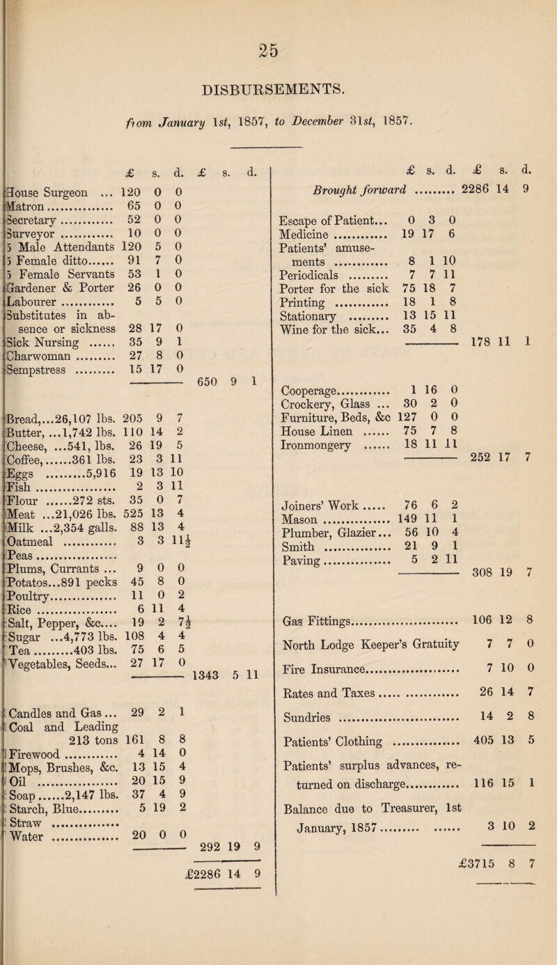 DISBURSEMENTS. from January 1 st, 1857, £ s. d. House Surgeon ... 120 0 0 iVlatron .. 65 0 0 ! Secretary. 52 0 0 Surveyor ... 10 0 0 5 Male Attendants 120 5 0 5 Female ditto.. 91 7 0 5 Female Servants 53 1 0 Gardener & Porter 26 0 0 Labourer . Substitutes in ab- 5 5 0 sence or sickness 28 17 0 Sick Nursing . 35 9 1 Charwoman . 27 8 0 Sempstress . 15 17 0 ■Bread,...26,107 lbs. 205 9 7 Butter, ...1,742 lbs. 110 14 2 : Cheese, ...541, lbs. 26 19 5 Coffee,.361 lbs. 23 3 11 Eggs .5,916 19 13 10 Fish. 2 3 11 Flour .272 sts. 35 0 7 Meat ...21,026 lbs. 525 13 4 'Milk ...2,354 galls. 88 13 4 Oatmeal . 3 3 U* Peas Plums, Currants ... 9 0 0 Potatos...891 pecks 45 8 0 Poultry. 11 0 2 Rice . 6 11 4 Salt, Pepper, &c.... 19 2 7| Sugar ...4,773 lbs. 108 4 4 Tea.403 lbs. 75 6 5 Vegetables, Seeds... 27 17 0 - 1343 5 11 Candles and Gas... 29 2 1 Coal and Leading 213 tons 161 8 8 Firewood. 4 14 0 Mops, Brushes, &c. 13 15 4 Oil . 20 15 9 Soap.2,147 lbs. 37 4 9 Starch, Blue. 5 19 2 Straw .. Water . 20 0 0 -- 292 19 9 to December 3ls£, 1857. £ s. d. £ s. d. Brought forward . 2286 14 9 Escape of Patient... 0 3 0 Medicine . 19 17 6 Patients’ amuse¬ ments . 8 1 10 Periodicals . 7 7 11 Porter for the sick 75 18 7 Printing . 18 1 8 Stationary . 13 15 11 Wine for the sick... 35 4 8 178 11 1 Cooperage. 1 16 0 Crockery, Glass ... 30 2 0 Furniture, Beds, &c 127 0 0 House Linen . 75 7 8 Ironmongery . 18 11 11 252 17 7 Joiners’ Work. 76 6 2 Mason . 149 11 1 Plumber, Glazier... 56 10 4 Smith . 21 9 1 Paving. 5 2 11 -- 308 19 7 Gas Fittings. 106 12 8 North Lodge Keeper’s Gratuity 7 7 0 Fire Insurance. 7 10 0 Rates and Taxes. 26 14 7 Sundries . 14 2 8 Patients’ Clothing . 405 13 5 Patients’ surplus advances, re¬ turned on discharge. 116 15 1 Balance due to Treasurer, 1st January, 1857. 3 10 2 £2286 14 9 £3715 8 7