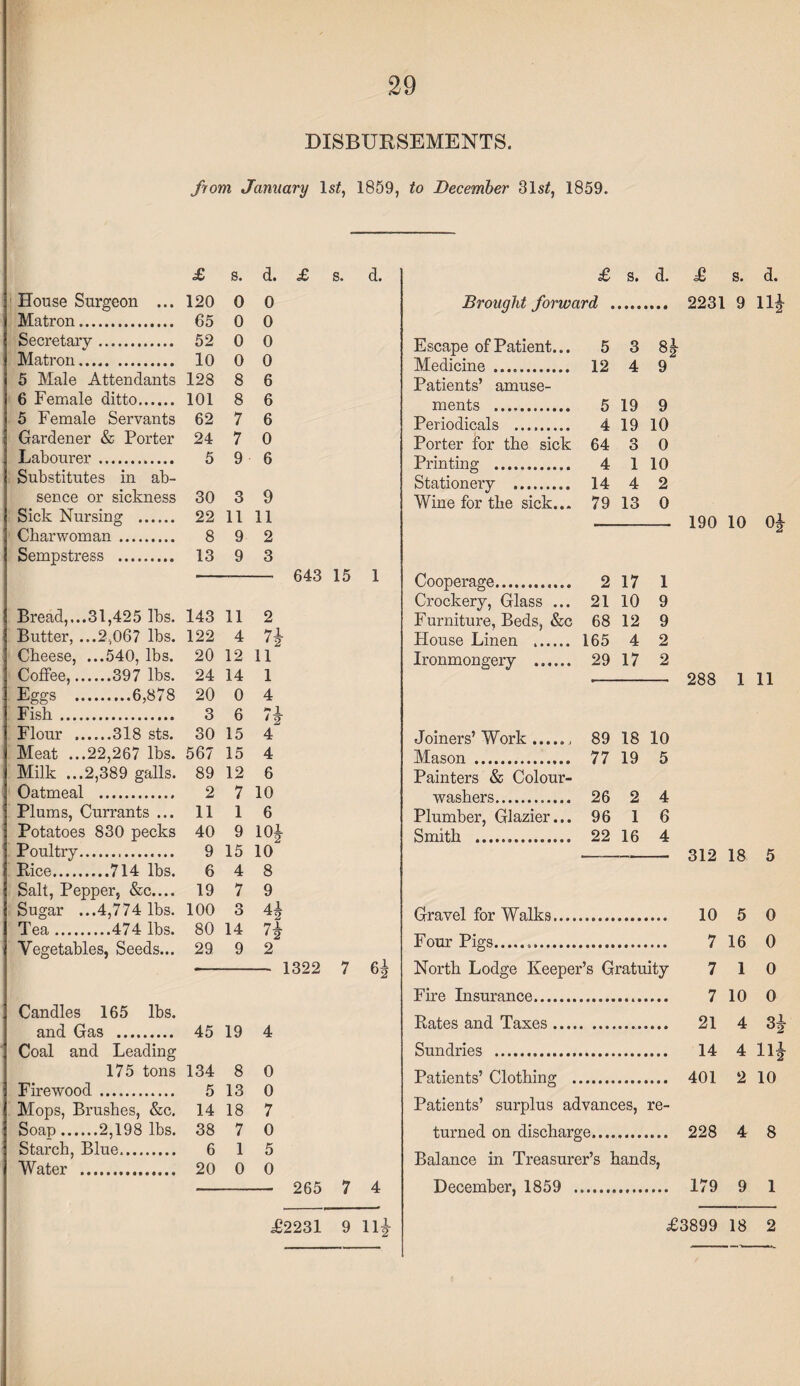 29 DISBURSEMENTS. from January 1 st, 1859, to December 31s/, 1859. House Surgeon ... Matron. Secretary. Matron. 5 Male Attendants 6 Female ditto. 5 Female Servants Gardener & Porter Labourer. Substitutes in ab¬ sence or sickness Sick Nursing . Chai’woman. Sempstress . Bread,...31,425 lbs. Butter, ...2,067 lbs. Cheese, ...540, lbs. Coffee,.397 lbs. Eggs .6,878 Fish . Flour .318 sts. Meat ...22,267 lbs. Milk ...2,389 galls. Oatmeal . Plums, Currants ... Potatoes 830 pecks Poultry.. Bice.714 lbs. Salt, Pepper, &c.... Sugar ...4,774 lbs. Tea.474 lbs. Vegetables, Seeds... Candles 165 lbs. and Gas . 175 tons Firewood. Mops, Brushes, &c. Soap.2,198 lbs. Starch, Blue. Water . £ s. d. 120 0 0 65 0 0 52 0 0 10 0 0 128 8 6 101 8 6 62 7 6 24 7 0 5 9 6 30 3 9 22 11 11 8 9 2 13 9 3 643 15 143 11 2 122 4 H 20 12 ii 24 14 i 20 0 4 3 6 71 i 2 30 15 4 567 15 4 89 12 6 2 7 10 11 1 6 40 9 101 9 15 10 6 4 8 19 7 9 100 3 80 14 n 29 9 2 1322 7 45 19 4 134 8 0 5 13 0 14 18 7 38 7 0 6 1 5 20 0 0 - 265 7 d. 1 6A 4 £ s. d. £ s. d. Brought forward . 2231 9 ll^ Escape of Patient... 5 3 8| Medicine . 12 4 9 Patients’ amuse¬ ments . 5 19 9 Periodicals . 4 19 10 Porter for the sick 64 3 0 Printing . 4 1 10 Stationery . 14 4 2 Wine for the sick... 79 13 0 - 190 10 0£ Cooperage. 2 17 1 Crockery, Glass ... 21 10 9 Furniture, Beds, &c 68 12 9 House Linen . 165 4 2 Ironmongery .. 29 17 2 •- 288 1 11 Joiners’Work., 89 18 10 Mason . 77 19 5 Painters & Colour- washers. 26 2 4 Plumber, Glazier... 96 1 6 Smith . 22 16 4 - 312 18 5 Gravel for Walks. 10 5 0 Four Pigs... 7 16 0 North Lodge Keeper’s Gratuity 7 10 Fire Insurance. 7 10 0 Rates and Taxes. 21 4 3 Patients’ Clothing . 401 2 10 Patients’ surplus advances, re¬ turned on discharge. 228 4 8 Balance in Treasurer’s hands, December, 1859 . 179 9 1 £2231 9 ll£ £3899 18 2 fcO|l—< toll—.