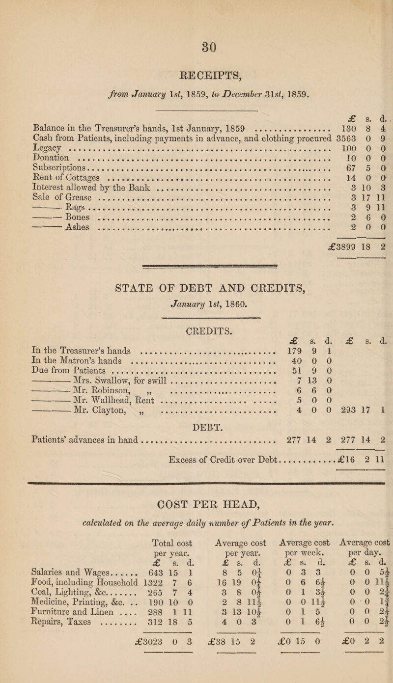 30 RECEIPTS, from January Is#, 1859, to December 31s/, 1859. £ s. d. Balance in the Treasurer’s hands, 1st January, 1859 130 8 4 Cash from Patients, including payments in advance, and clothing procured 3563 0 9 Legacy . 100 0 0 Donation . 10 0 0 Subscriptions. 67 5 0 Rent of Cottages . 14 0 0 Interest allowed by the Bank . 3 10 3 Sale of Grease . 3 17 11 -Rags. 3 9 11 -Bones . 2 6 0 -Ashes . 2 0 0 £3899 18 2 STATE OF DEBT AND CREDITS, January Is/, 1860. CREDITS. In the Treasurer’s hands . In the Matron’s hands . Due from Patients . -Mrs. Swallow, for swill -Mr. Robinson, „ -Mr. Wallhead, Rent .. -Mr. Clayton, „ £ s. d. £ s. d. 179 9 1 40 0 0 51 9 0 7 13 0 6 6 0 5 0 0 4 0 0 293 17 1 DEBT. Patients’ advances in hand. 277 14 2 277 14 2 Excess of Credit over Debt.£16 2 11 COST PER HEAD, calculated on the average daily number of Patients in the year. Total cost per year. £ s. d. Salaries and Wages. 643 15 1 Food, including Household 1322 7 6 Coal, Lighting, &c. 265 7 4 Medicine, Printing, &c. .. 190 10 0 Furniture and Linen .... 288 1 11 Repairs, Taxes . 312 18 5 Average cost Average cost Average cost per year. per week. per day. £ s. d. £ s. d. £ s. d. 8 5 oi 0 3 3 0 0 54 16 19 o£ 0 6 64 0 0 114 3 8 0 1 34 0 0 H 2 8 iH 0 0 114 0 0 If 3 13 104 0 1 5 0 0 24 4 0 3 0 1 64 0 0 24