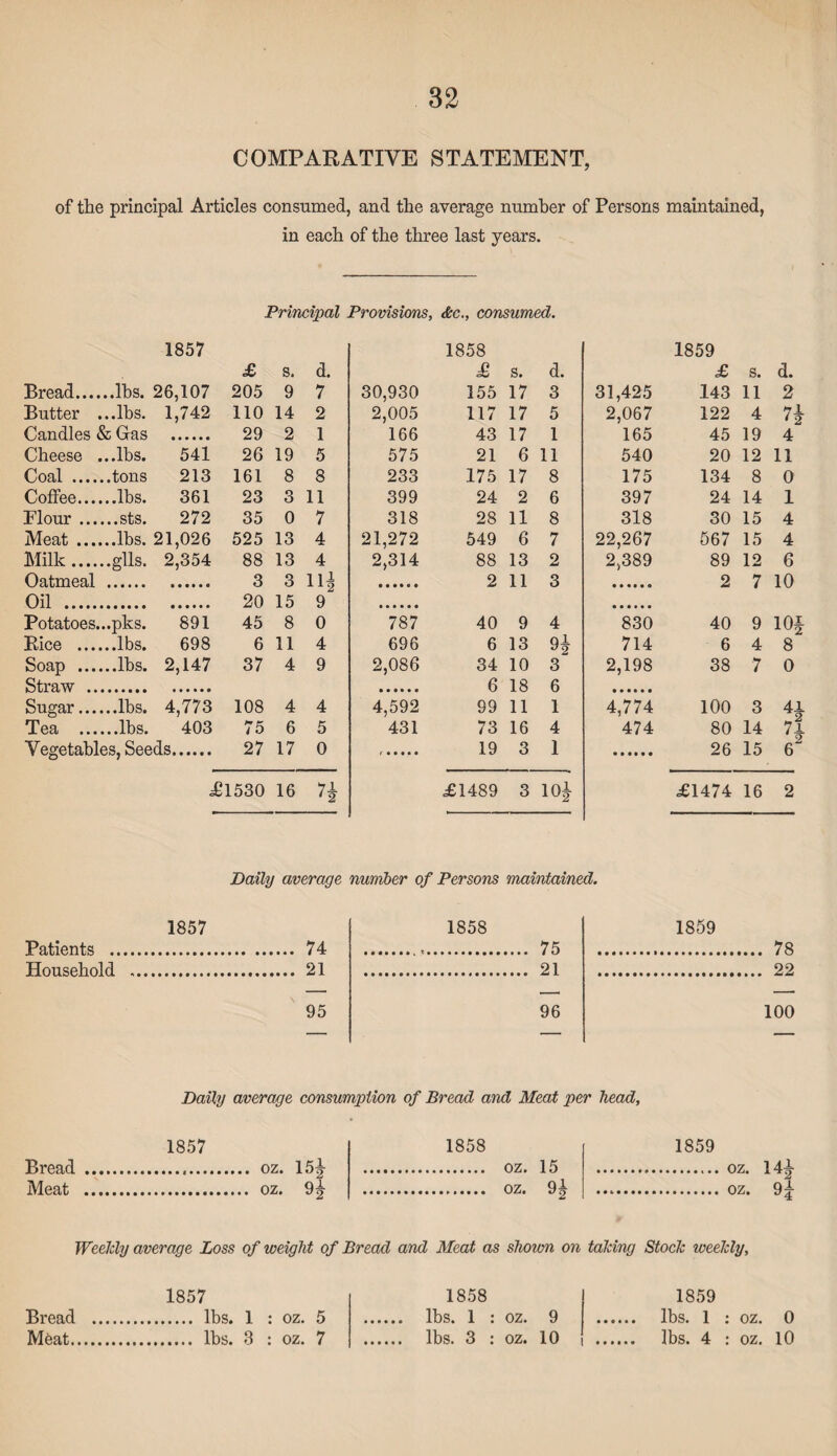 32 COMPARATIVE STATEMENT, of the principal Articles consumed, and the average number of Persons maintained, in each of the three last years. Principal Provisions, &c., consumed. 1857 1858 1859 £ s. d. £ s. d. £ s. d. Bread... ...lbs. 26,107 205 9 7 30,930 155 17 3 31,425 143 11 2 Butter ...lbs. 1,742 110 14 2 2,005 117 17 5 2,067 122 4 7* Candles & Gas 29 2 1 166 43 17 1 165 45 19 4 Cheese ...lbs. 541 26 19 5 575 21 6 11 540 20 12 11 Coal .... 213 161 8 8 233 175 17 8 175 134 8 0 Coffee... ...lbs. 361 23 3 11 399 24 2 6 397 24 14 1 Flour ... 272 35 0 7 318 28 11 8 318 30 15 4 Meat ... ...lbs. 21,026 525 13 4 21,272 549 6 7 22,267 567 15 4 Milk.... ..glls. 2,354 88 13 4 2,314 88 13 2 2,389 89 12 6 Oatmeal 3 3 n| 2 11 3 2 7 10 Oil . 20 15 9 Potatoes...pks. 891 45 8 0 787 40 9 4 830 40 9 10* Rice ... ...lbs. 698 6 11 4 696 6 13 H 714 6 4 8 Soap ... 2,147 37 4 9 2,086 34 10 3 2,198 38 7 0 Straw .. 6 18 6 Sugar... 4,773 108 4 4 4,592 99 11 1 4,774 100 3 H Vegetables, Seeds. 27 17 0 19 3 1 26 15 6“ Daily average number of Persons maintained. 1857 Patients . 74 Household . 21 1858 75 21 1859 78 22 95 96 100 Daily average consumption of Bread and Meat per head, Bread Meat 1857 oz. 15^ oz. 9^ 1858 . oz. 15 . oz. 9^ 1859 .oz. 14|- . oz. 9^ WeeJcly average Loss of weight of Bread and Meat as shown on taking Stock weekly. 1857 1858 1859 1<S||—bO[t—•