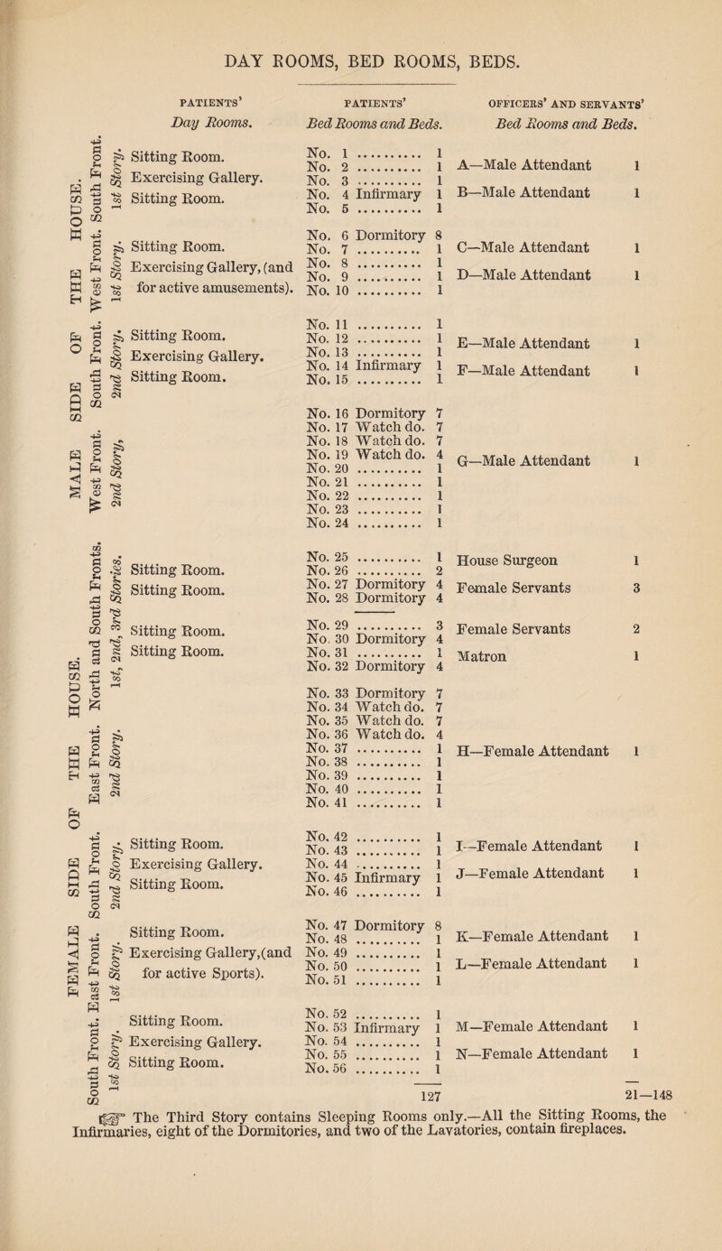 FEMALE SIDE OF THE HOUSE. MALE SIDE OF THE HOUSE. South Front. East Front. South Front. East Front. North and South Fronts. West Front. South Front. West Front. South Front. ls£ Story. 1st Story. 2nd Story. 2nd Story. 1st, 2nd, 3rd Stories. 2nd Story, 2nd Story. 1st Story. 1st Story. DAY ROOMS, BED ROOMS, BEDS. patients’ patients’ officers’ and servants’ Day Rooms. Bed Rooms and Beds. Bed Rooms and Beds. Sitting Room. Sitting Room. Exercising Gallery, (and No. 4 Infirmary 1 B—Male Attendant 1 Exercising Gallery, No. 14 Infirmary 1 E—Male Attendant F—Male Attendant 1 1 No. 16 Dormitory 7 No. 17 Watch do. 7 No. 18 Watch do. 7 No. 19 Watch do. 4 G—Male Attendant 1 Sitting Room. Sitting Room. Sitting Room. Sitting Room. No. 25 . No. 26 . No. 27 Dormitory No. 28 Dormitory No. 29 .. No, 30 Dormitory No. 31 . No. 32 Dormitory * House Surgeon 4 Female Servants 4 3 Female Servants 4 1 Matron 1 3 2 1 No. 33 Dormitory 7 No. 34 Watch do. 7 No. 35 Watch do. 7 No. 36 Watch do. 4 No- 37 . 1 H—Female Attendant 1 No. 38 . 1 No. 39 . 1 No. 40 . 1 No. 41 . 1 Sitting Room. Exercising Gallery. Sitting Room. No. 42 . 1 No. 43 . 1 No. 44 . 1 No. 45 Infirmary 1 No. 46 . 1 I—Female Attendant J—Female Attendant 1 1 Sitting Room. Exercising Gallery,(and for active Sports). No. 47 No. 48 No. 49 No. 50 No. 51 Dormitory 8 1 1 1 1 K—Female Attendant L—Female Attendant 1 1 Sitting Room. Exercising Gallery. Sitting Room. No. 52 . 1 No. 53 Infirmary 1 M—Female Attendant No. 54 . 1 No. 55 . 1 N—Female Attendant No. 56 . 1 127 21—148 iSlf The Third Story contains Sleeping Rooms only.—All the Sitting Rooms, the Infirmaries, eight of the Dormitories, and two of the Lavatories, contain fireplaces.