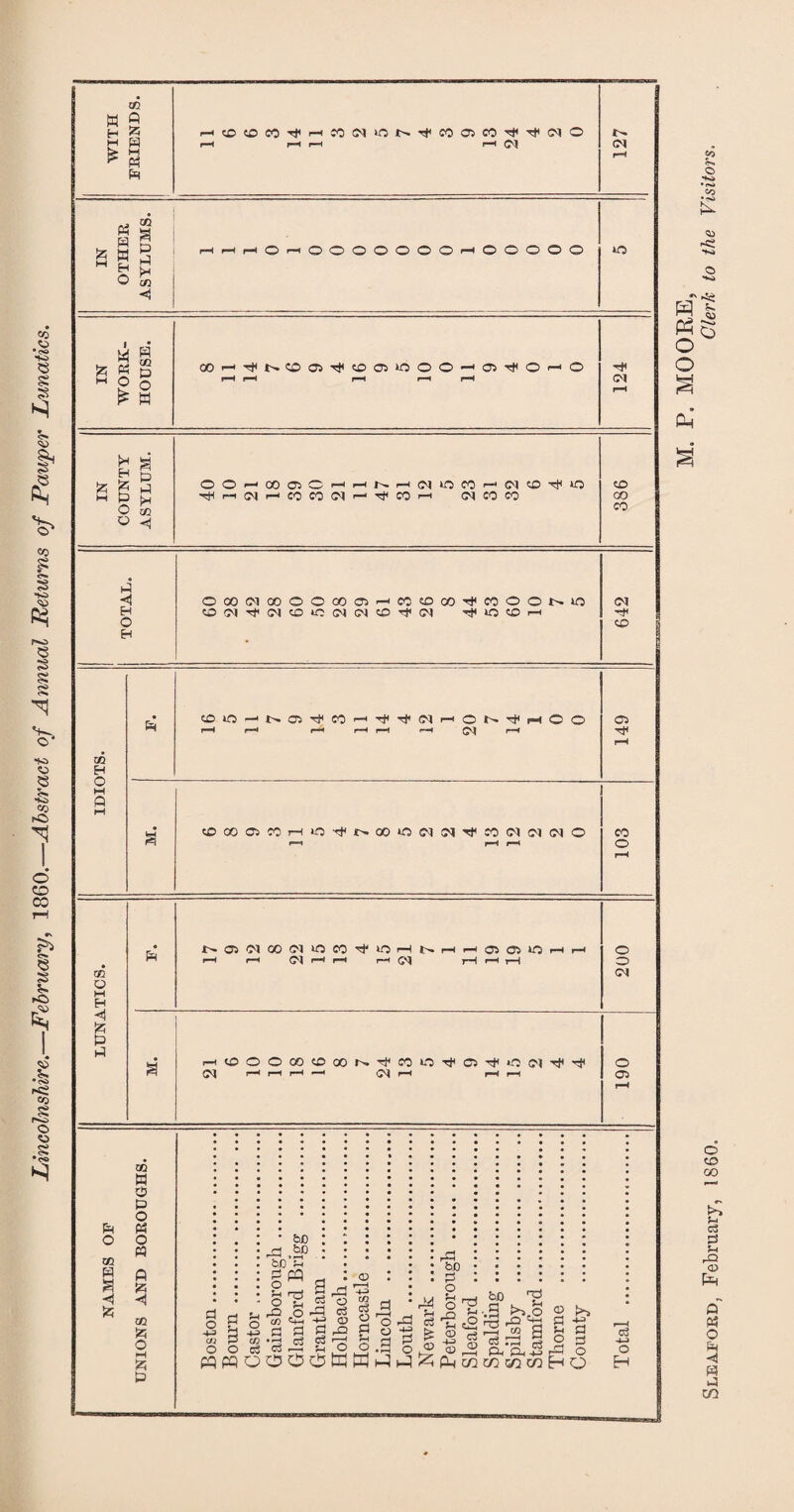 Lincolnshire.—February, 1860.—Abstract of Annual Returns of Pauper Lunatics. WITH FRIENDS. H^^CO^HCOlMON^COOiCO^^NO r-H r-f f-H 127 IN OTHER ASYLUMS. IN WORK- HOUSE. OOh^NOCJ^OQIOOOh^^OhO i-H rH rH r-H rH 124 IN COUNTY ASYLUM. OOHOOttCHHNH(M10COH|M(OTfO (71 CO CO CD 00 CO TOTAL. OCOCTOOOOCOfflHCOCOcO'fMOONlO OW'tOUOiOOIOKO^IM 'flQfflrt 642 IDIOTS. E^ (00-‘t-0)^COH'#rjiNHON^HCO <—11 r-1 r-l >—1 DJ r-» 149 s <00005C0HO^NQ0OffilW^C0W««O r—t rH rH 103 LUNATICS. Eh r-0>WOOW>OCO'#lf5HNHH05ffilOHH <—i <—i (N i—i i—( i—1(0^ j—1>—i i—1 200 HtOOOOOtOOONTfCOO^Di'OJtTfrf <N s—1 r-( r—< —i D) rH rH i—1 190 NAMES OF UNIONS AND BOROUGHS. Boston. Bourn . Castor . Gainsborough . Glanford Brigg .. Grantham . Holbeach. Horncastle .. Lincoln .. Louth . Newark . Peterborough . Sleaford ... Spalding. Spilsby . Stamford... Thorne .. County . Total .. M. P. MOORE, Sleaford, February, 1860. Clerk to the Visitors.