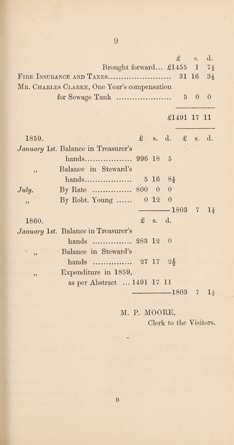 £ s. d. Brought forward... £1455 1 74- Fire Insurance and Taxes. 31 16 3^ Mr. Charles Clarke, One Year’s compensation for Sewage Tank . 5 0 0 £1491 17 11 1859. £ s. d. £ s. d. January 1st. Balance in Treasurer’s hands. 996 18 5 ,, Balance in Steward’s hands. 5 16 8£ July. By Rate . 800 0 0 ,, By Robt. Young . 0 12 0 -1803 7 H 1860. £ s. d. January 1st. Balance in Treasurer’s hands . 283 12 0 ,, Balance in Steward’s hands . 27 17 2| ,, Expenditure in 1859, as per Abstract ...1491 17 11 ---1803 7 H M. P. MOORE, Clerk to the Visitors. B