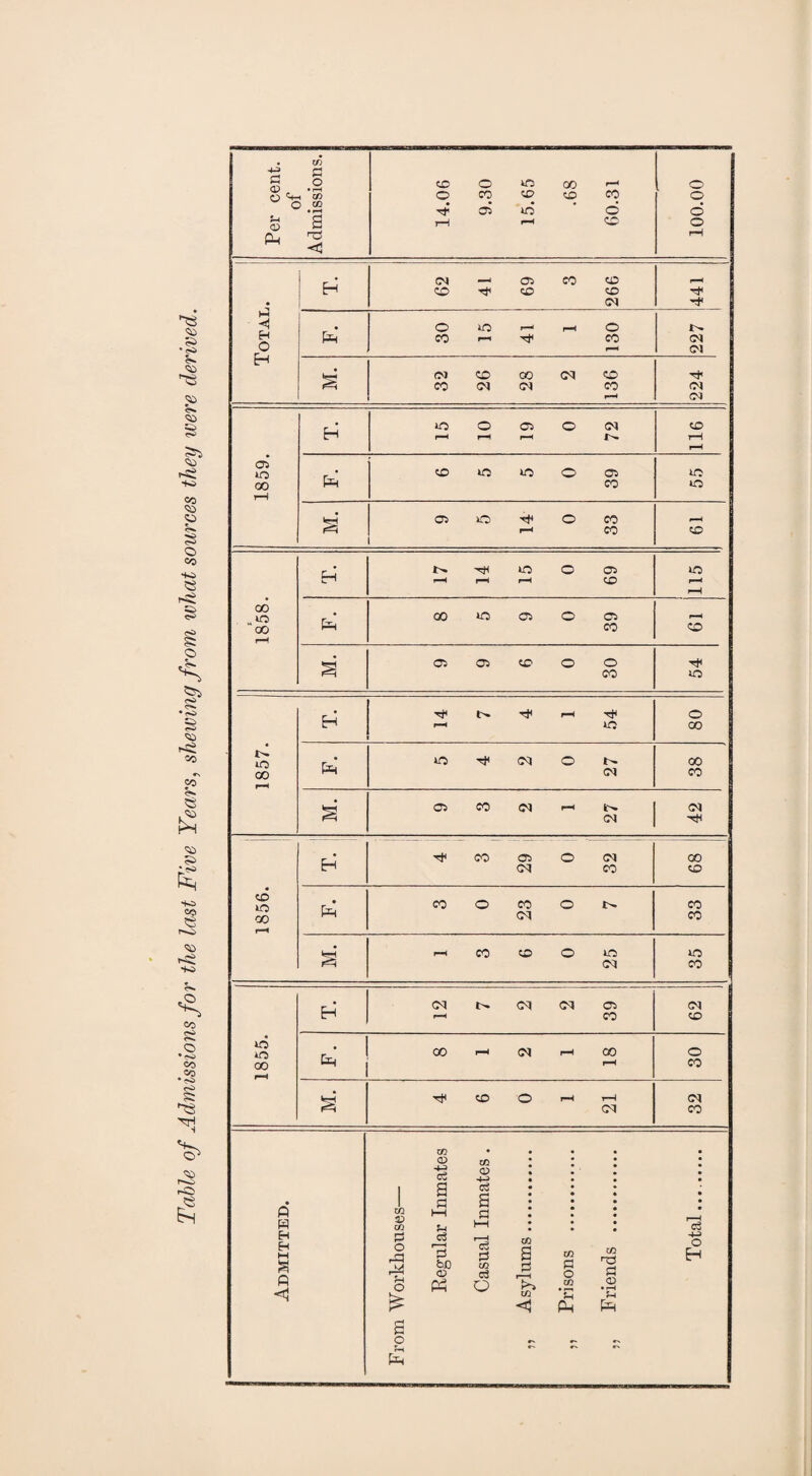 Table of Admissions for the last Five Years, shewing from what sources they ivere derived.