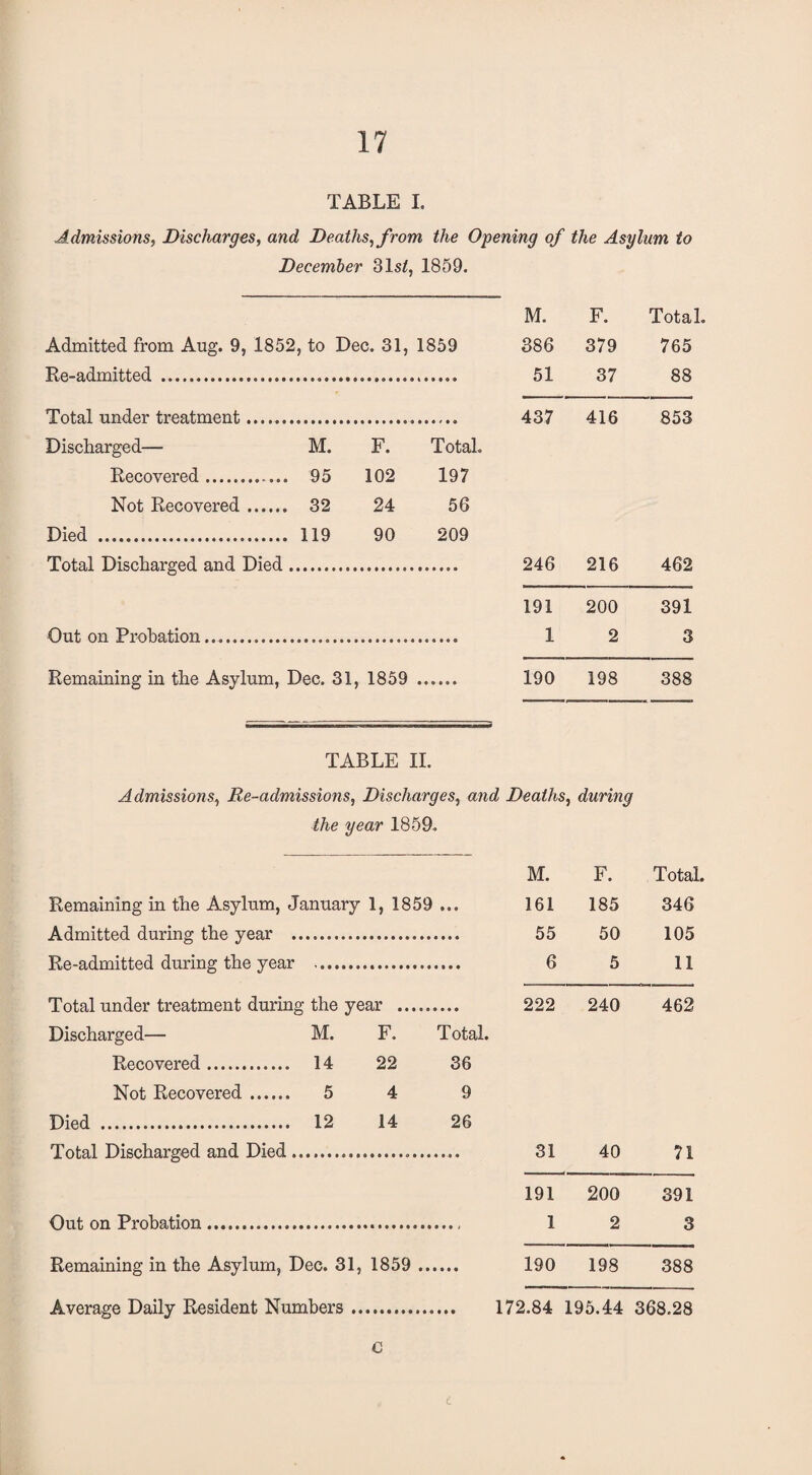 TABLE I. Admissions, Discharges, and Deaths, from the Opening of the Asylum to December 31sf, 1859. M. F. Total. Admitted from Aug. 9, 1852 , to Dec. 31, 1859 386 379 765 Re-admitted .. 51 37 88 Total under treatment.. 437 416 853 Discharged— M. F. Total. Recovered. 95 102 197 Not Recovered. 32 24 56 Died . 119 90 209 Total Discharged and Died 246 216 462 191 200 391 Out on Probation. 1 2 3 Remaining in the Asylum, Dec. 31, 1859 190 198 388 TABLE II. Admissions, Re-admissions, Discharges, and Deaths, during the year 1859. M. F. Total. Remaining in the Asylum, January 1, 1859 ... 161 185 346 Admitted during the year . 55 50 105 Re-admitted during the year . 6 5 11 Total under treatment during the year . 222 240 462 Discharged— M. F. Total. Recovered. .. 14 22 36 Not Recovered .... 5 4 9 Died . .. 12 14 26 Total Discharged and Died... 31 40 71 Out on Probation... 191 1 200 2 391 3 Remaining in the Asylum, Dec. 31, 1859 . 190 198 388 Average Daily Resident Numbers. 172.84 195.44 368.28 C