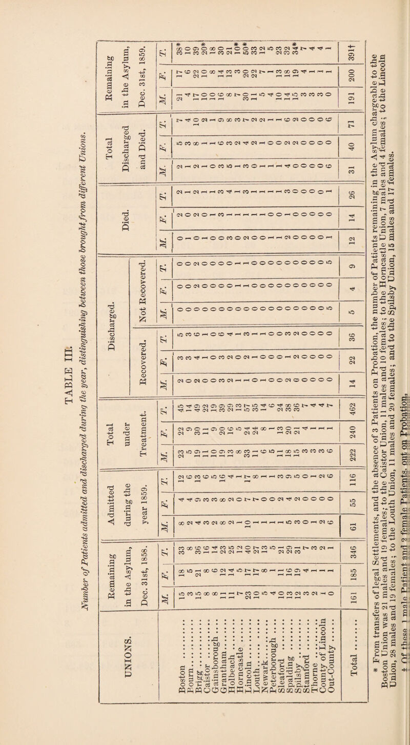 TABLE III. Number of Patients admitted and discharged during the year, distinguishing between those brought from different Unions. Remaining in the Asylum, Dec. 31st, 1859. Eh GOOOOOOOr— ©OC004tCC004^t^4l<Tj<i-H COH «(Nr- CO C4 tfSMH 04 CO CO •4— r“* © N^^OoD^WCCO(N^hMoOGtPhhh r-H r-H r-H i-H <M 04 r—t r-H r—■< 200 M ^TfNOO^GOt'C'-'iOH'OTfOCCfOfOO 04 r—t i-H r-H i-H CO l-H »“H i-H r-H 191 Total Discharged and Died. i Eh E»g'OC(rtO>OOnMNf)Hi-i®5)OOOC i-H r-H F. lOtOOl-HOMN-gNHOONWOOOO o 4* NhNhOMOhMOhhh^OOCO® r-H Died. Si ICO*—' »-h >—<i i-Hi CO © O © O r“H' cd 04 F. ^CNOOI©.— CO-—'i—i-H,—l^-OO—rOOOOO r-H M. C>I—lO-HOOCOOC^OOi—i(MOOO©'-» 04 rH Discharged. ! Not Recovered. OOtNOOOO-H^OOOOOOOOO^ft o OOIMOOOO^H—tOOOOOOOOOO M. ooooooooooooocooooo >o Recovered. iOfO(fiHOtO^^«HHOOCO^OOOO cd MtO'gHOMUIO^HOOO-lflOOOO 04 04 N flONOOWW-HOHOONOOOOO r-H Total under Treatment. \ Eh iO^(J5(Na5a5C)fOD*LOH<OH,COOp«H'Tfp. ^'.r-^lN'HCOtN^lOfO— (N CO CO 462 (NOlC-<fflOffllO'ilg|OCHMO-''fHHH <M CO— (M— <M <M — C^(M 240 N COiOOJ — OOCOOOCO — goia — QOlOCOCOCOgO (C4 I-H i-H (—1 -H i-H CO H H H H 222 Admitted during the year 1859. si CTffiC0t0l0W^-t'0D--iM0;‘0O-CTt0 I-H I-H r-H I-H CD H l-H fii | ^'fCICOMtCNObt-OOO'gNOOOO ID iO N OOlN^COtNOOCdcHO'—ihhhiOCOOh(M^ i-H 1 r-H CD Remaining in the Asylum, Dec. 31st, 1858. si C000CDCD,^C0tOO4©D-C0iD~-'©-H4>C0O4r-* CO COrHp^(N!Np-'^(N'H ^ (N CO 346 00tO^00CDCs4'*J<lOl>*t'“a0r-<^CD©'^r-H—<r-H r-H (N i—' l-H r—t l-H r-H i-H i-H 185 M. iOCOiOoOOO^HNCOOiOTfOCOiMCO(NHO r—‘ r-H I-H i-H 04 r-H r-H i-H r-H CD UNIONS. Boston . Bourn.... Brigg. Caistor .. Gainsborough .... Grantham. Holbeach . Horncastle . Lincoln . Louth. Newark. Peterborough .... Sleaford . Spalding . Spilsby . Stamford. Thorne . County of Lincoln Out-County. Total. « & o § -2.5 A « a A CJ bco a* A '** o to - ® ^ a s s a a : S'8 it) eg —i 2 5^ ; t- a s _r55 : S oa 2 o « J — —< - S =« iP a : a> ia 3 *» 1 c3 fl . o O H C-2 - ~ a 3® >» 2 o£! 2X2,“ 2 A 2 O j 0) St3 < d > oS co 0> ,o> o d C$ CO a> d o: cS: rO= o: u* a* ct a: •*s~ 3 CC? - 4^. d <u-. 4^ C3 ' P- CX : d ■ 7= : P: C5 : P Ql •p; d | d c i a c/ a d C -H