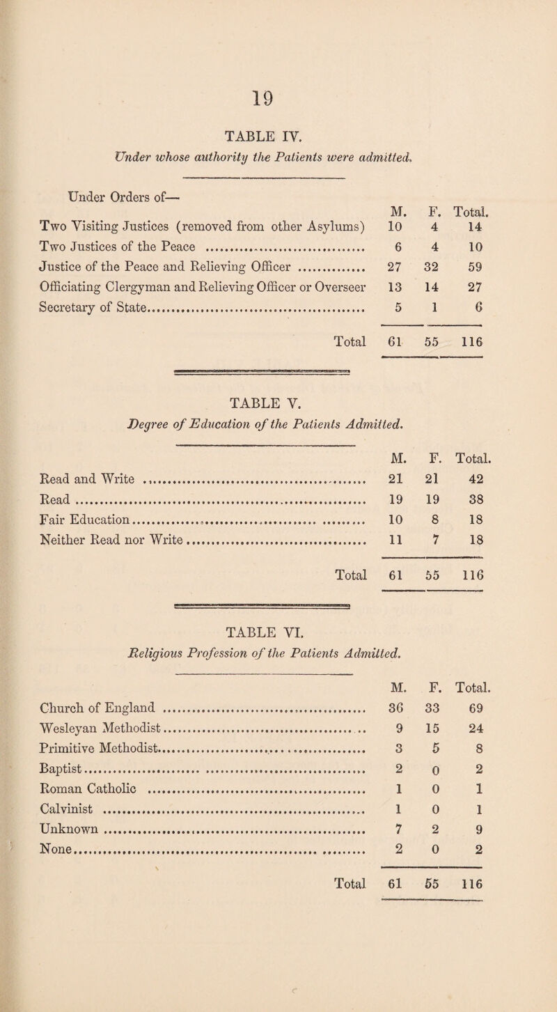 TABLE IY. Under whose authority the Patients were admitted. Under Orders of— M. F. Total. Two Visiting Justices (removed from other Asylums) 10 4 14 Two Justices of the Peace . 6 4 10 Justice of the Peace and Relieving Officer . 27 32 59 Officiating Clergyman and Relieving Officer or Overseer 13 14 27 Secretary of State. 5 1 6 Total 61 55 116 TABLE Y. Degree of Education of the Patients Admitted. M. F. Total. Read and Write .. 21 21 42 Read. 19 19 38 Fair Education. 10 8 18 Neither Read nor Write. 11 7 18 Total 61 55 116 TABLE YI. Religious Profession of the Patients Admitted. M. F. Total. Church of England . 36 33 69 Wesleyan Methodist. .. 9 15 24 Primitive Methodist. 3 5 8 Baptist. 2 o 2 Roman Catholic . 1 0 1 Calvinist . 10 1 Unknown. 7 2 9 None.... 2 0 2 . I —■.» .. Total 61 55 116