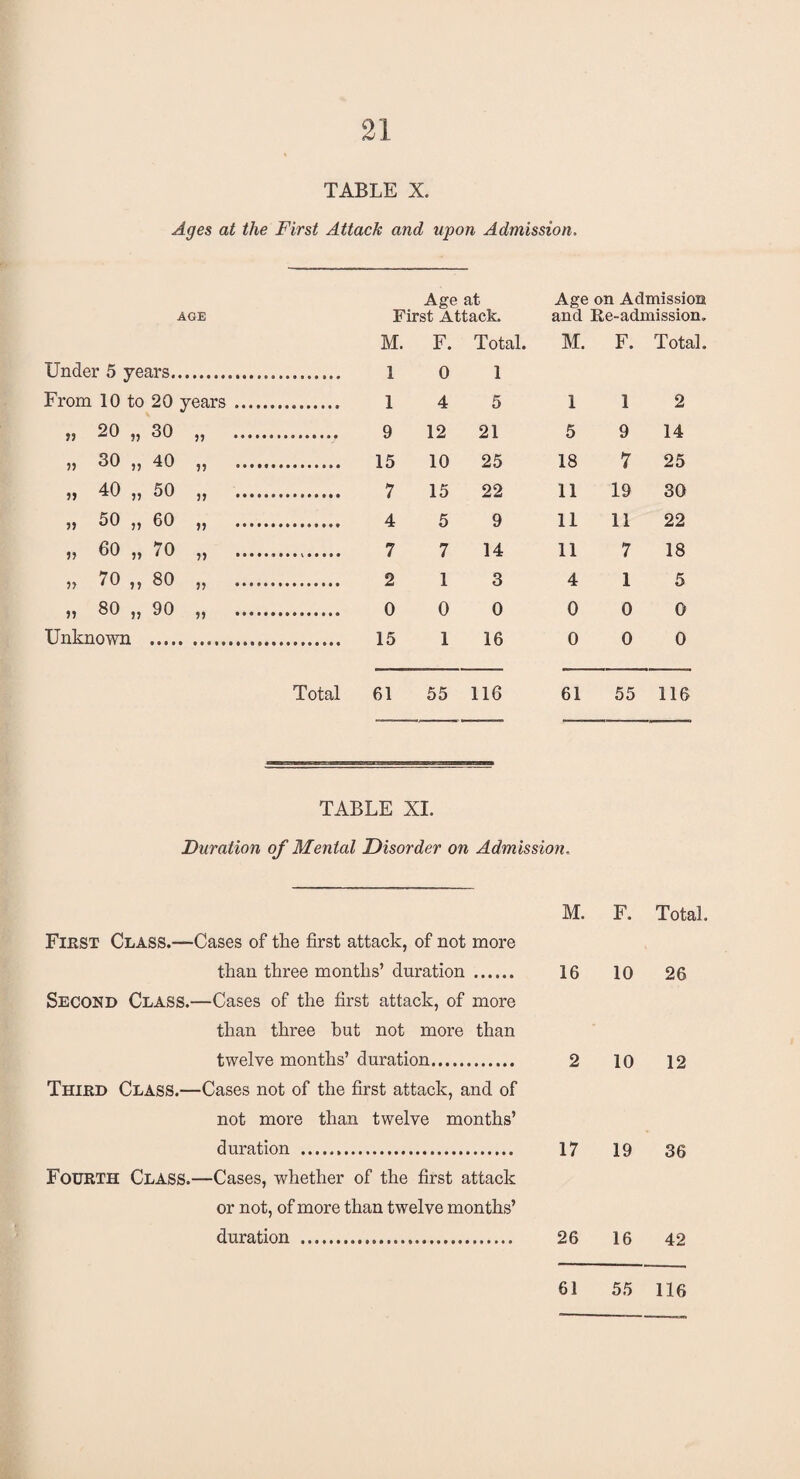TABLE X. Ages at the First Attack and upon Admission. Age at Age on Admission age First Attack. and Re-admission, Under 5 years. M. F. 0 Total. 1 M. F. Total, From 10 to 20 years . 4 5 1 1 2 » 20 n 30 11 .. . 9 12 21 5 9 14 30 n 40 i) ......... . 15 10 25 18 7 25 11 40 11 50 11 .. . 7 15 22 11 19 30 50 j? 60 ii . 5 9 11 11 22 60 11 70 it .. . 7 7 14 11 7 18 n 70 >» 80 n . . 2 1 3 4 1 5 80 j> 90 11 *. . 0 0 0 0 0 0 Unknown 1 16 0 0 0 Total 61 55 116 61 55 116 TABLE XI. Duration of Mental Disorder on Admission. First Class.—Cases of the first attack, of not more M. F. Total. than three months’ duration . Second Class.—Cases of the first attack, of more than three hut not more than 16 10 26 twelve months’ duration. Third Class.—Cases not of the first attack, and of not more than twelve months’ 2 10 12 duration ... Fourth Class.—Cases, whether of the first attack or not, of more than twelve months’ 17 19 36 duration . 26 16 42 61 55 116
